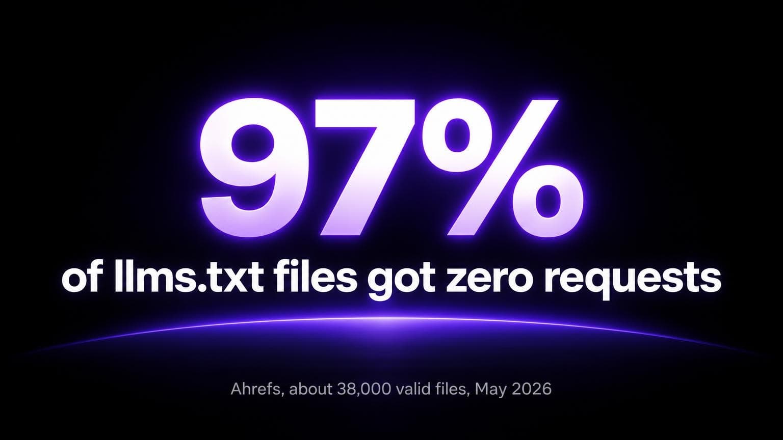 97 percent of llms.txt files got zero requests. Ahrefs, about 38,000 valid files, May 2026