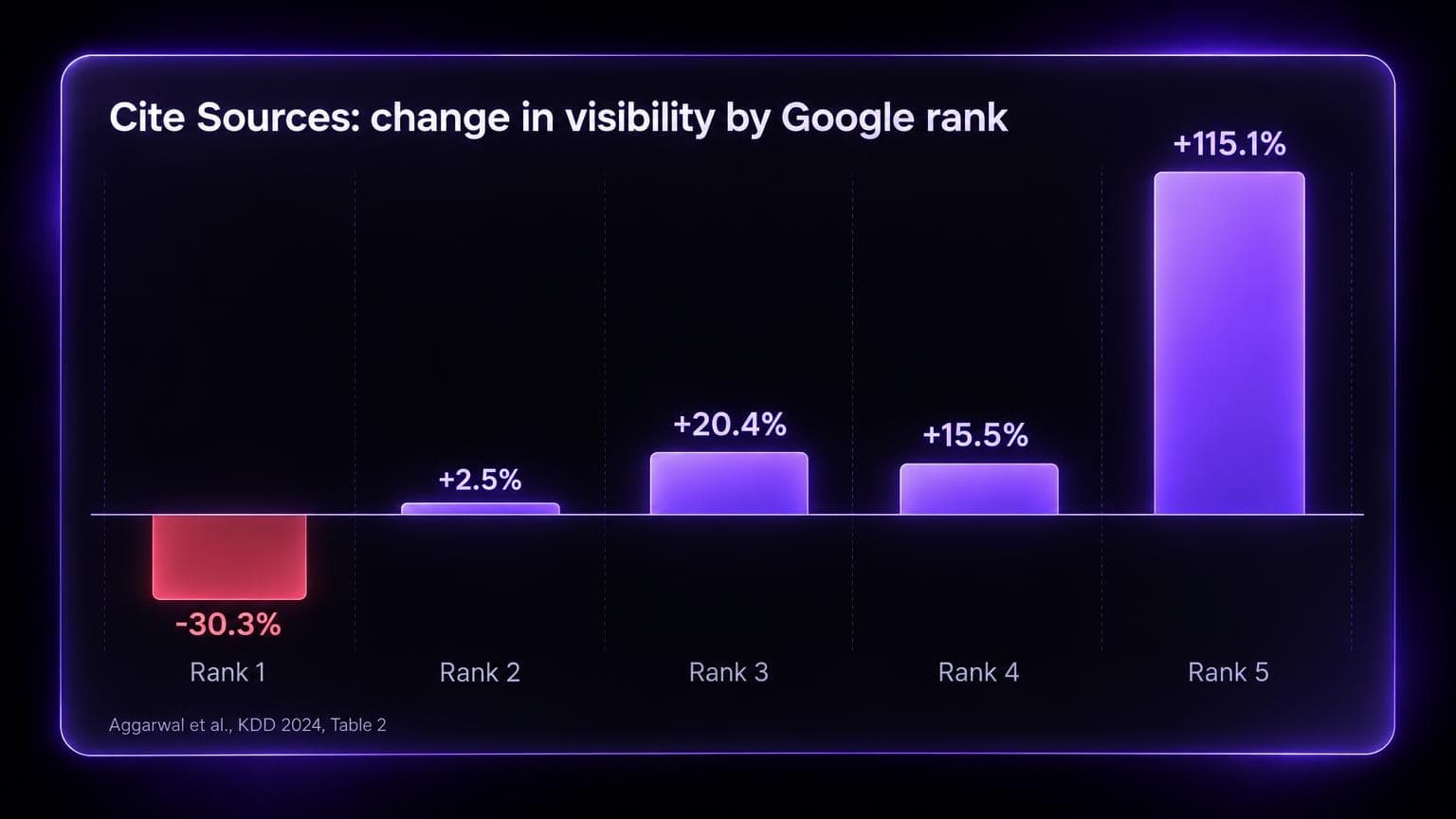 Bar chart of the Cite Sources tactic: visibility changed by minus 30.3 percent for the source ranked 1st in Google, plus 2.5, plus 20.4 and plus 15.5 percent for ranks 2 to 4, and plus 115.1 percent for rank 5.