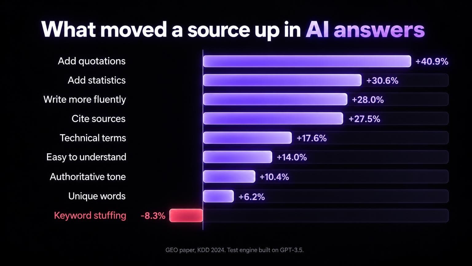 What moved a source up in AI answers: add quotations plus 40.9 percent, add statistics plus 30.6, write more fluently plus 28.0, cite sources plus 27.5, technical terms plus 17.6, easy to understand plus 14.0, authoritative tone plus 10.4, unique words plus 6.2, keyword stuffing minus 8.3. GEO paper, KDD 2024