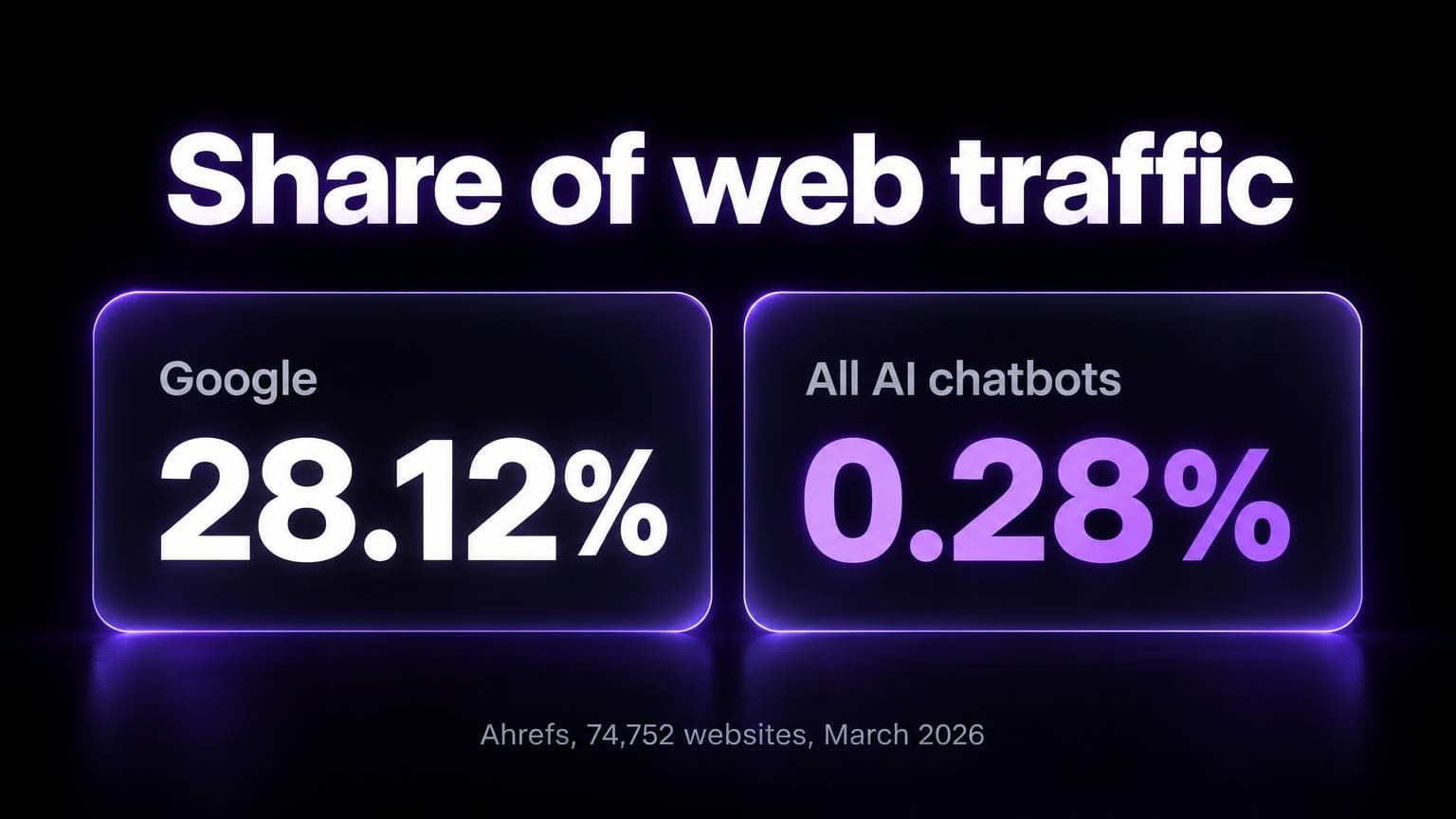 Share of web traffic: Google 28.12 percent, all AI chatbots 0.28 percent. Ahrefs, 74,752 websites, March 2026