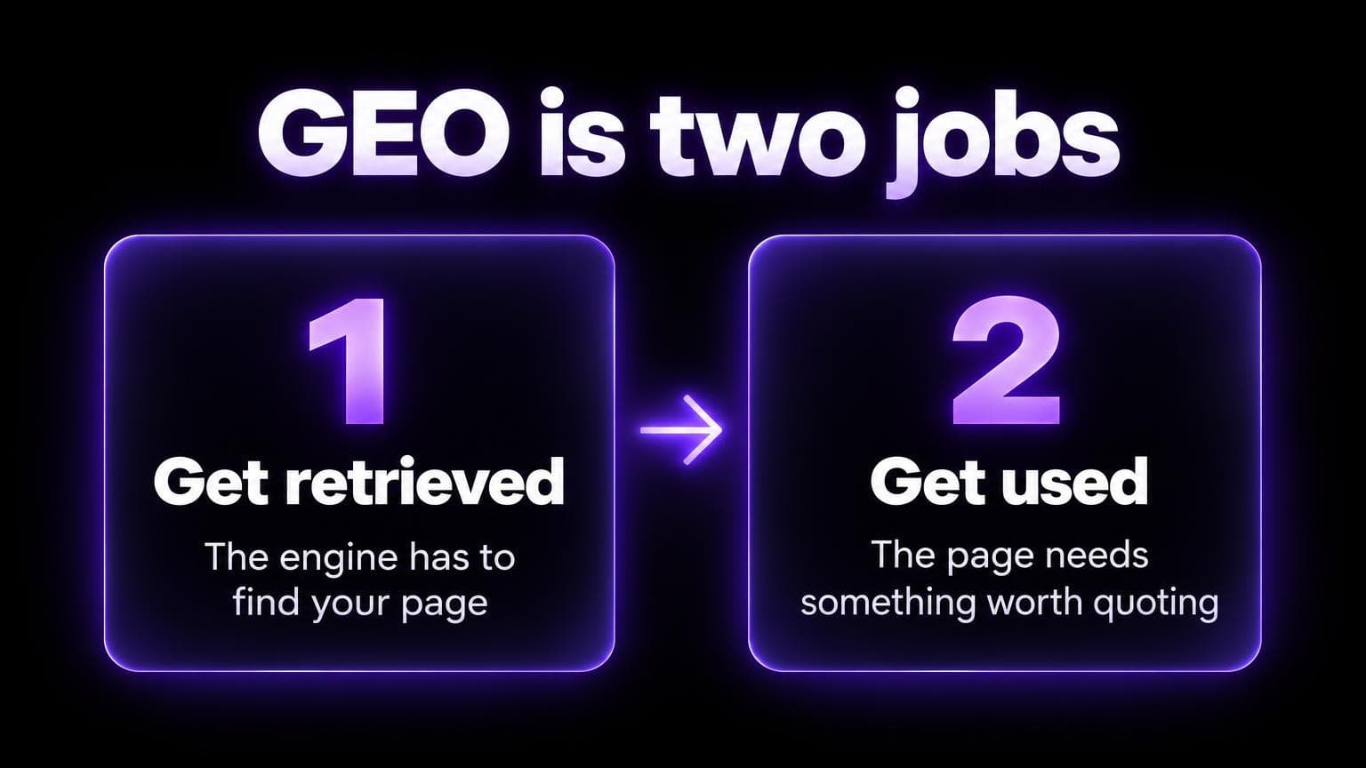 GEO is two jobs: first get retrieved, the engine has to find your page, then get used, the page needs something worth quoting