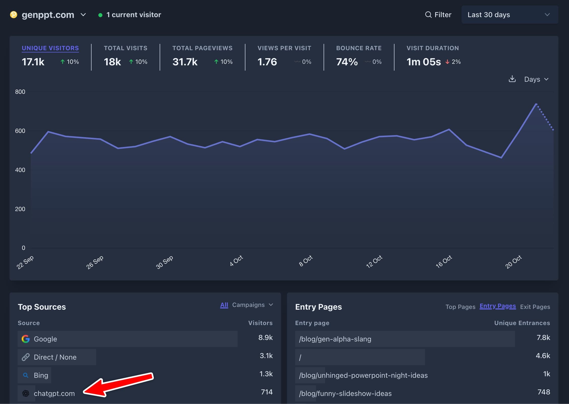 Plausible Analytics dashboard showing AI search engine traffic sources including ChatGPT, Perplexity, and Claude with visitor counts and percentages