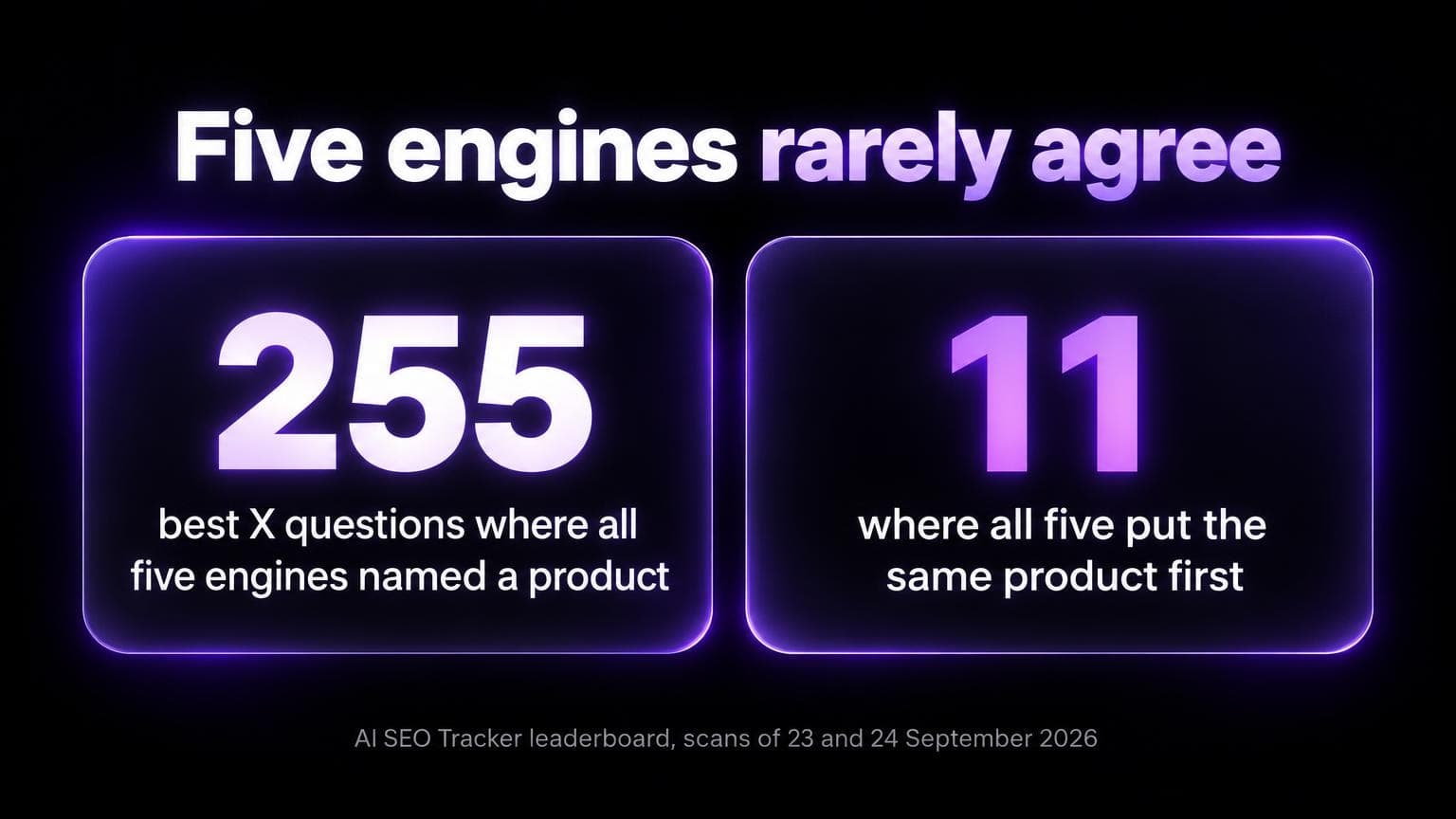Five engines rarely agree: on 255 best X questions all five engines named a product, and on only 11 of them did all five put the same product first. AI SEO Tracker leaderboard, scans of 23 and 24 September 2026