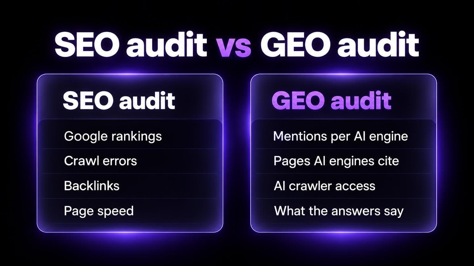 SEO audit vs GEO audit: an SEO audit checks Google rankings, crawl errors, backlinks and page speed. A GEO audit checks mentions per AI engine, pages AI engines cite, AI crawler access and what the answers say
