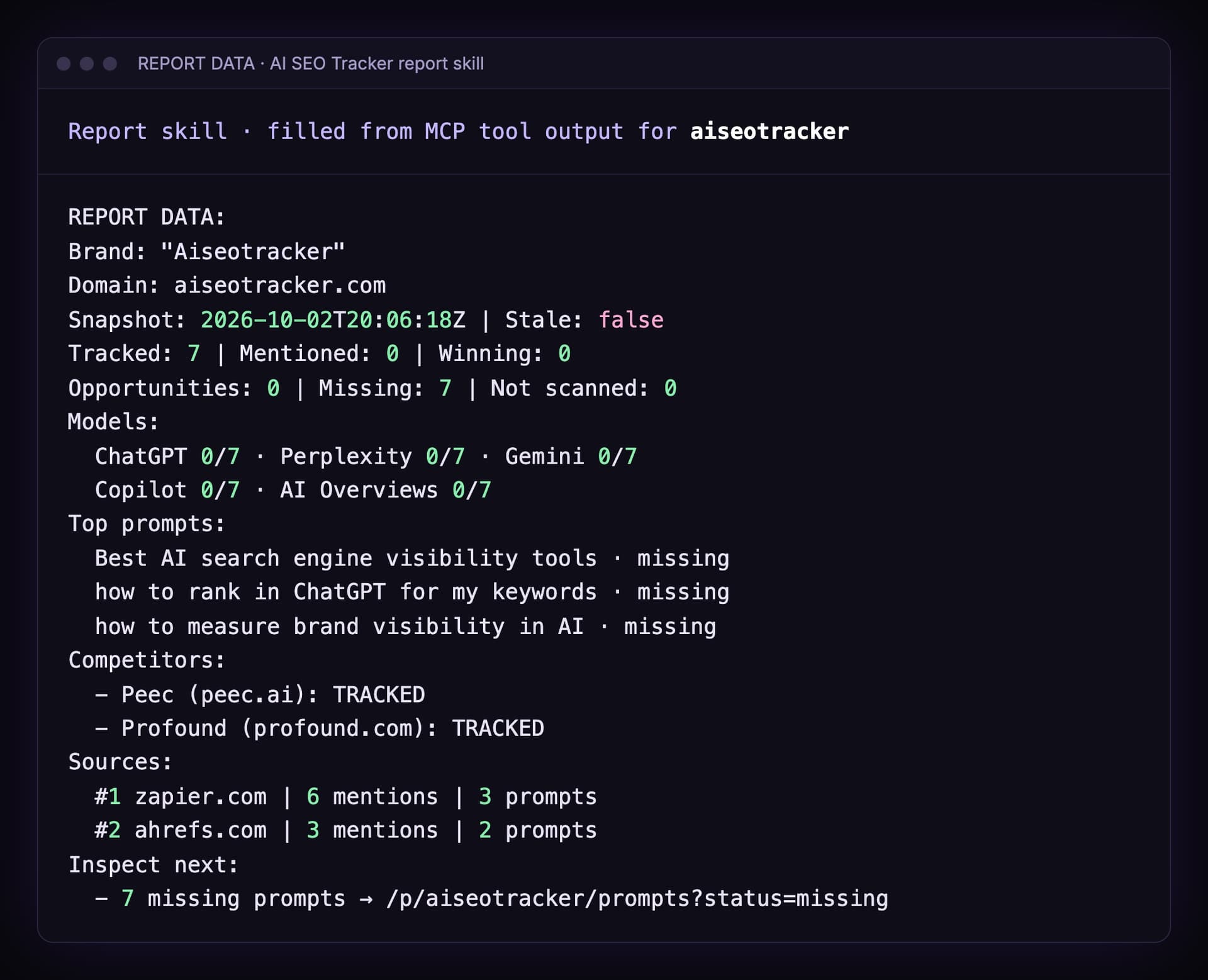 REPORT DATA block for Aiseotracker: 7 tracked, 0 mentioned, 7 missing, 0 not scanned, every engine at 0 of 7, top prompts missing, Peec and Profound tracked as competitors, zapier.com top source with 6 mentions across 3 prompts, ahrefs.com second