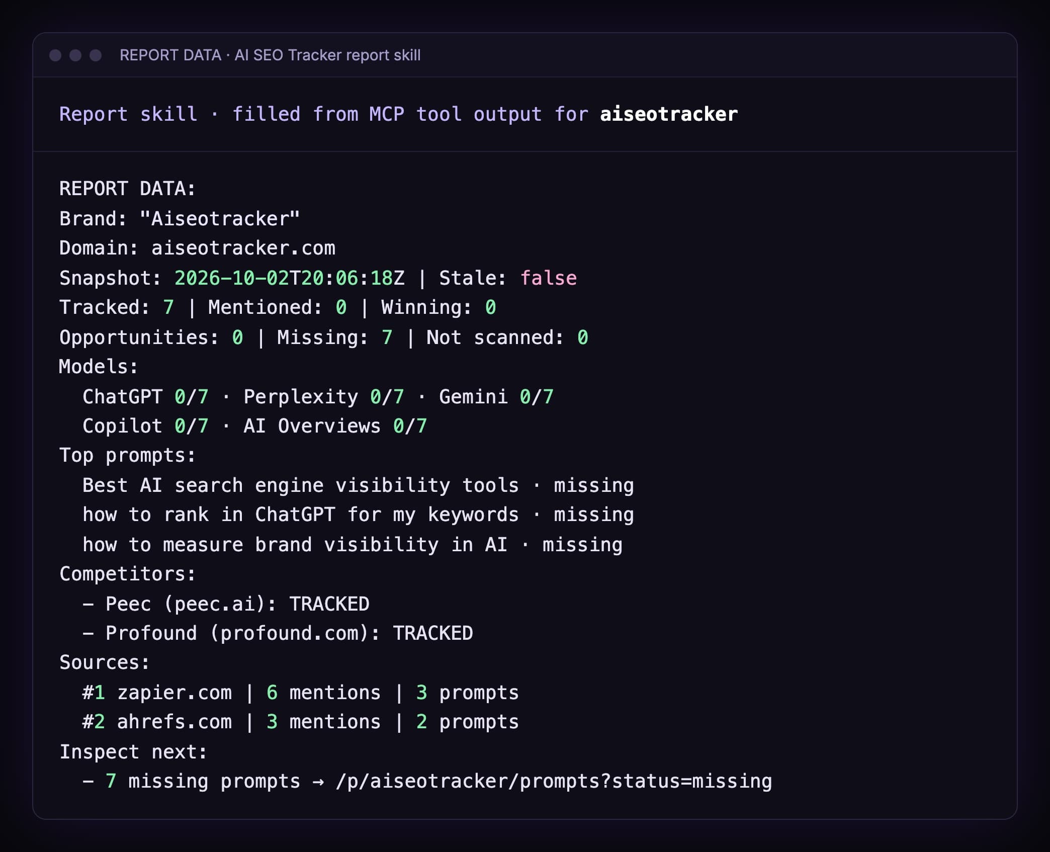 REPORT DATA block for Aiseotracker: 7 tracked, 0 mentioned, 7 missing, 0 not scanned, every engine at 0 of 7, top prompts missing, Peec and Profound tracked as competitors, zapier.com top source with 6 mentions across 3 prompts, ahrefs.com second