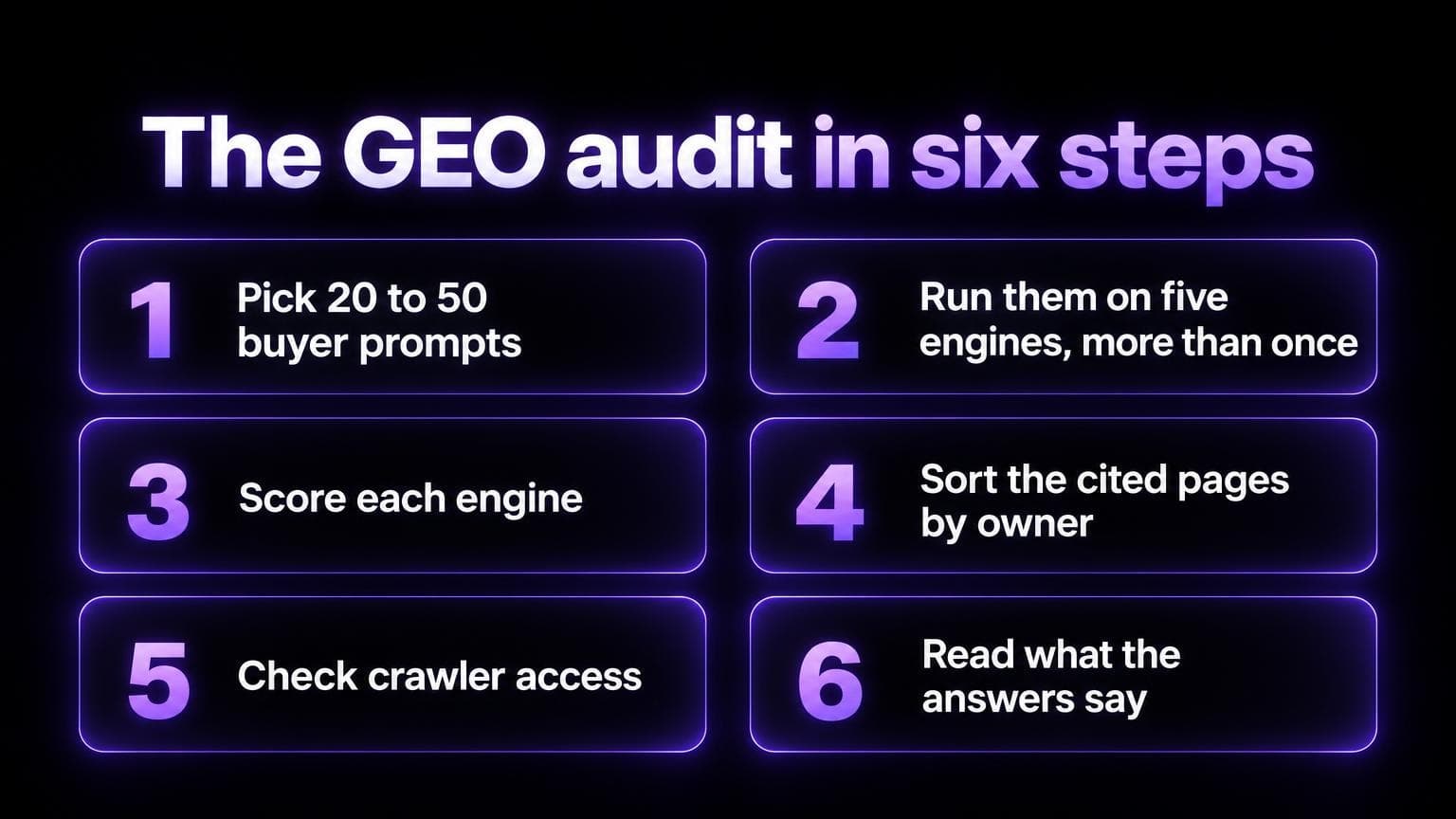 The GEO audit in six steps: pick 20 to 50 buyer prompts, run them on five engines more than once, score each engine, sort the cited pages by owner, check crawler access, read what the answers say