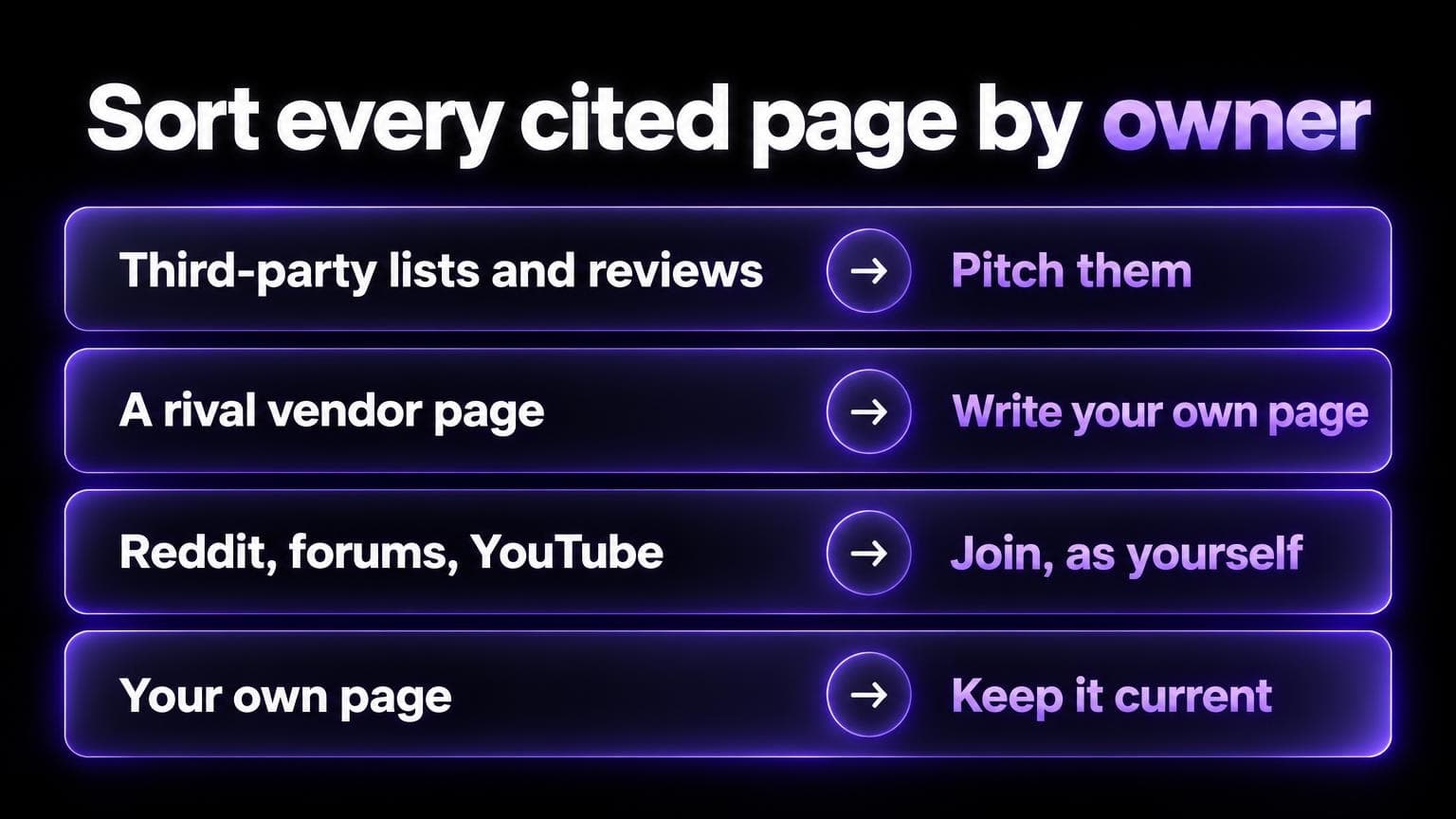 Sort every cited page by owner: third-party lists and reviews, pitch them. A rival vendor page, write your own page. Reddit, forums and YouTube, join as yourself. Your own page, keep it current