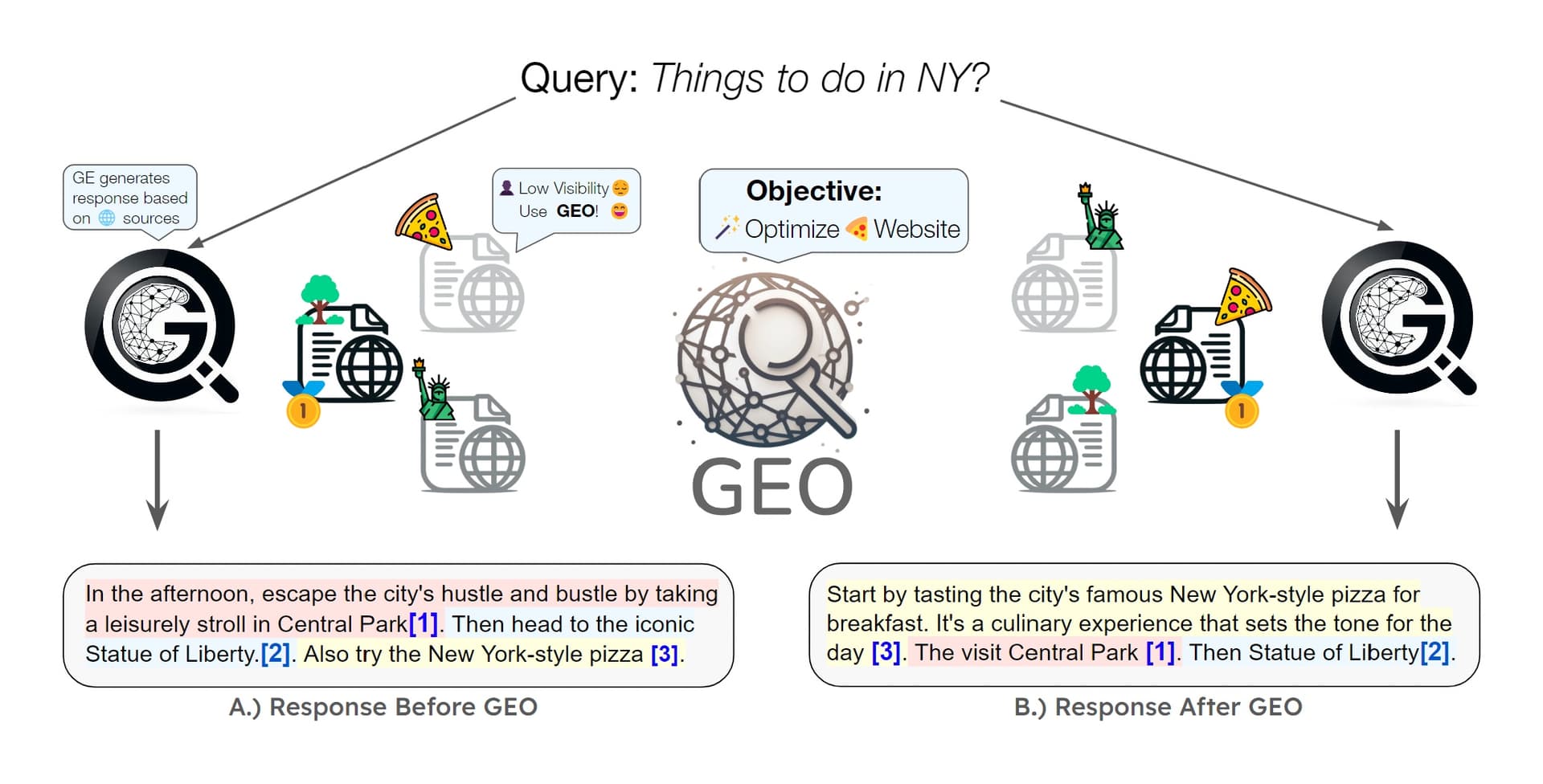Our proposed Generative Engine Optimization (GEO) method optimizes websites to boost their visibility in Generative Engine responses. GEO's black-box optimization framework then enables the website owner of the pizza website, which lacked visibility originally, to optimize their website to increase visibility under Generative Engines. Further, GEO's general framework allows content creators to define and optimize their custom visibility metrics, giving them greater control in this new emerging paradigm.