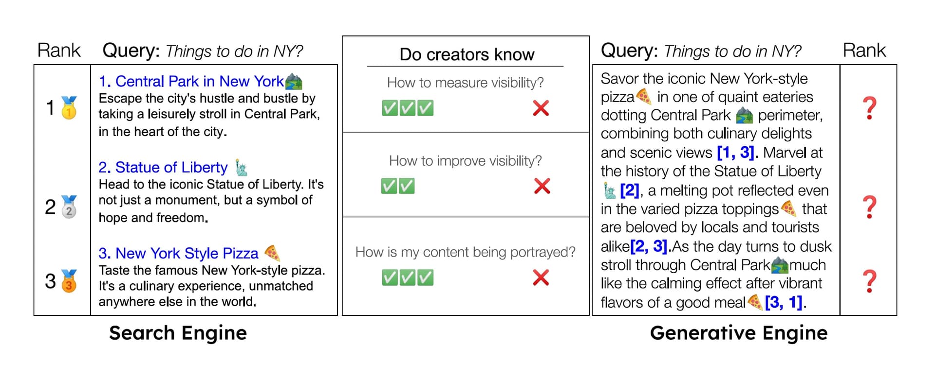 Ranking and Visibility Metrics are straightforward in traditional search engines, which list website sources in ranked order with verbatim content. However, Generative Engines generate rich, structured responses, often embedding citations in a single block interleaved with each other. This makes ranking and visibility nuanced and multi-faceted. Further, unlike search engines, where significant research has been conducted on improving visibility, optimizing visibility in generative engine responses remains unclear. To address these challenges, our black-box optimization framework proposes a series of well-designed impression metrics that creators can use to gauge and optimize their website's performance and also allows the creator to define their impression metrics.