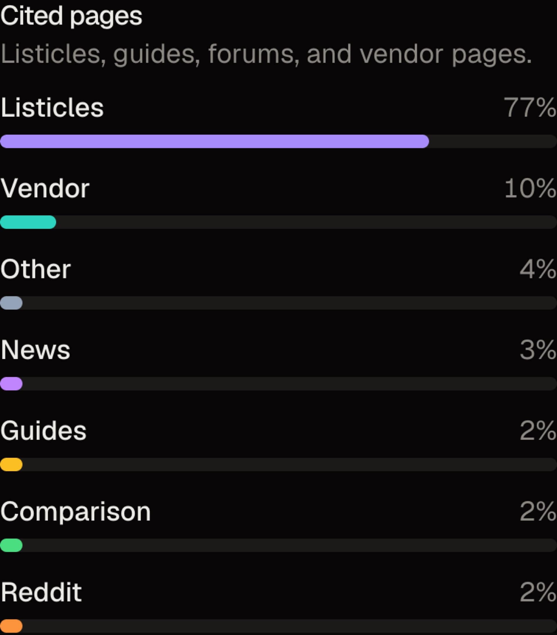 Bar chart of cited page types on the AI SEO Tracker leaderboard: listicles 77 percent, vendor 10, other 4, news 3, guides 2, comparison 2, Reddit 2.