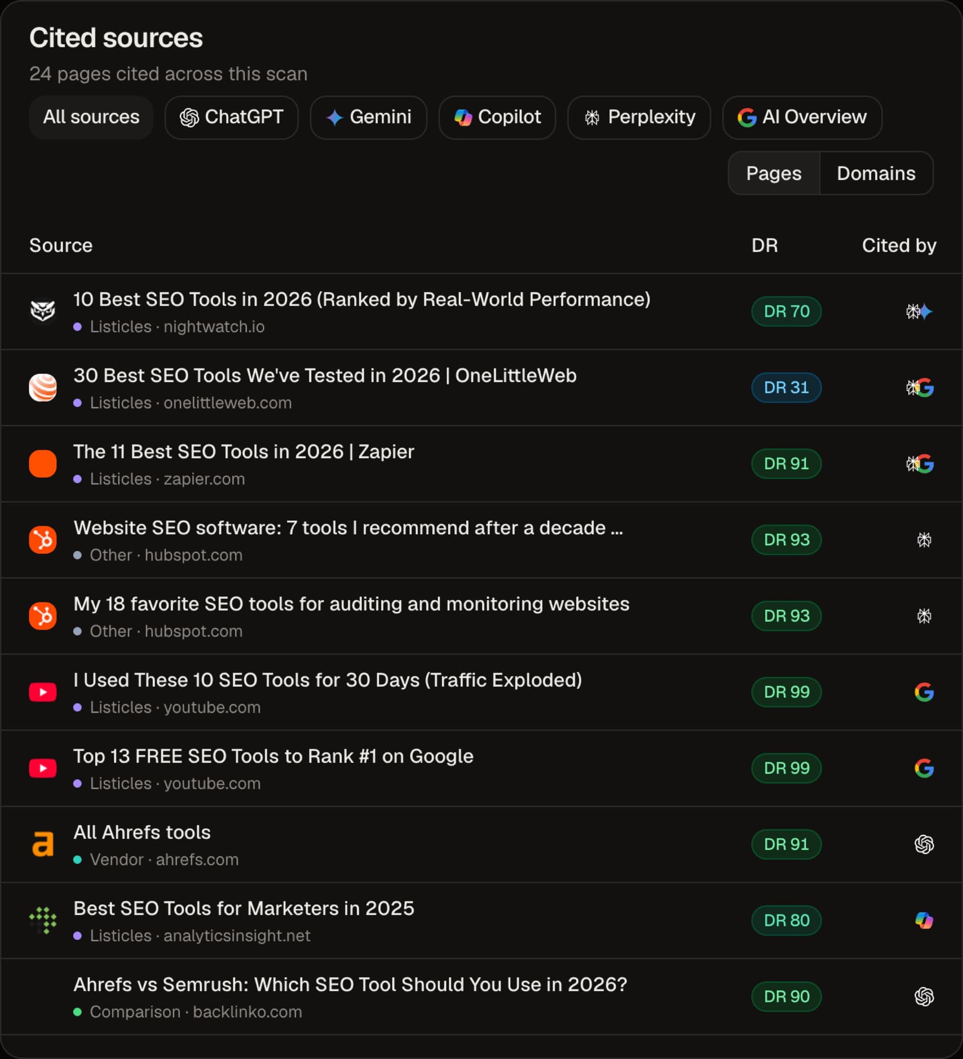 Cited sources table for the question best SEO tool, listing Nightwatch, OneLittleWeb, Zapier, HubSpot, YouTube, Ahrefs, Analytics Insight and Backlinko pages with the engines that cite each.