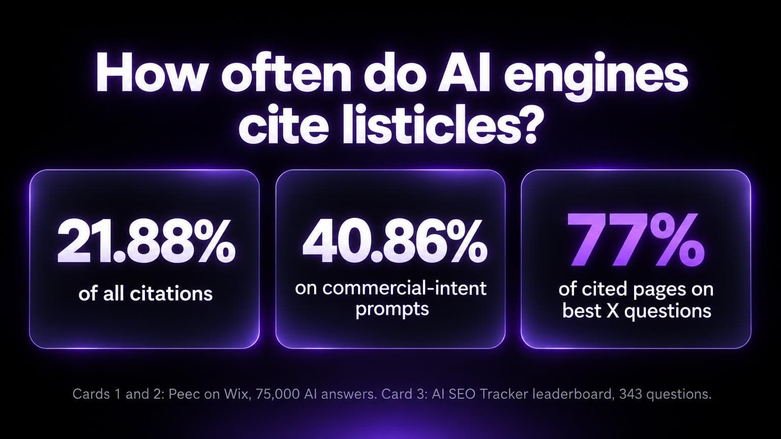 How often AI engines cite listicles: 21.88 percent of all citations and 40.86 percent on commercial-intent prompts in a Peec study on Wix of 75,000 AI answers, and 77 percent of cited pages on best X questions on the AI SEO Tracker leaderboard, 343 questions