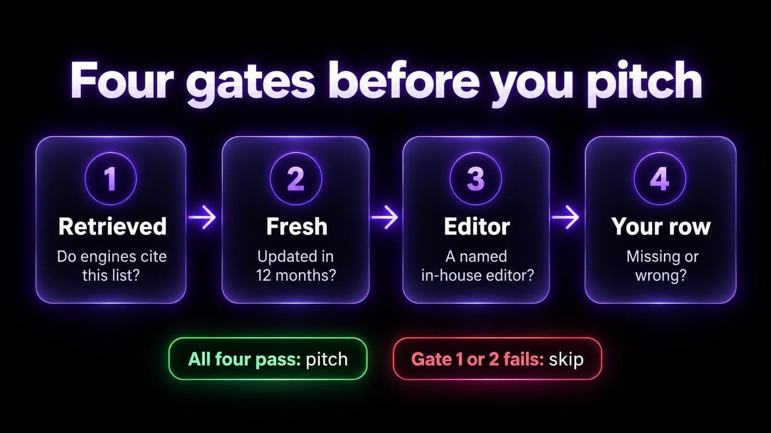 Four gates before you pitch: retrieved, do engines cite this list. Fresh, updated in 12 months. Editor, a named in-house editor. Your row, missing or wrong. All four pass: pitch. Gate 1 or 2 fails: skip