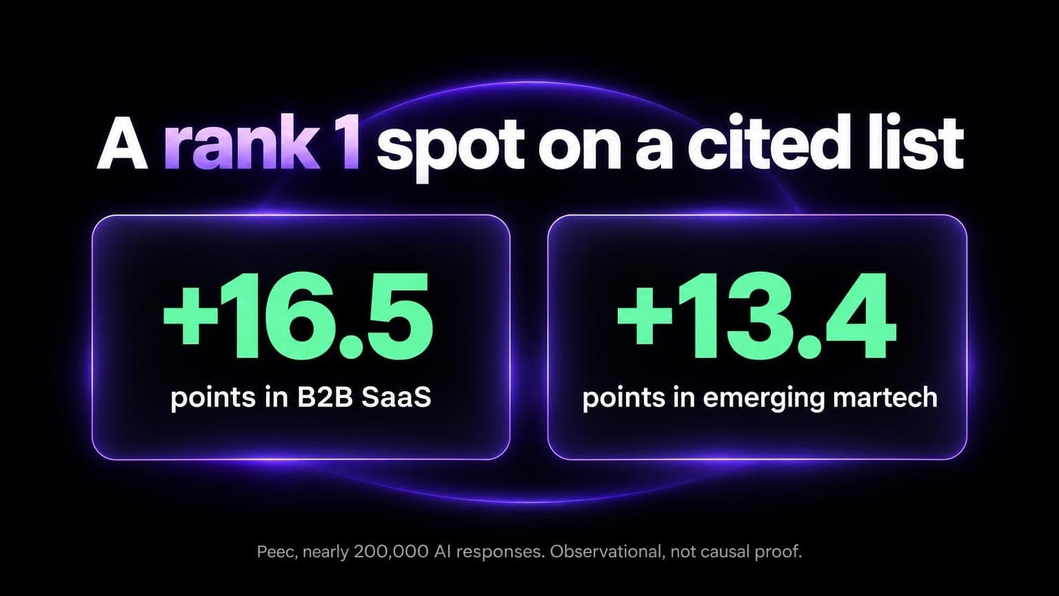 A rank 1 spot on a cited list: plus 16.5 points in B2B SaaS and plus 13.4 points in emerging martech. Peec, nearly 200,000 AI responses. Observational, not causal proof