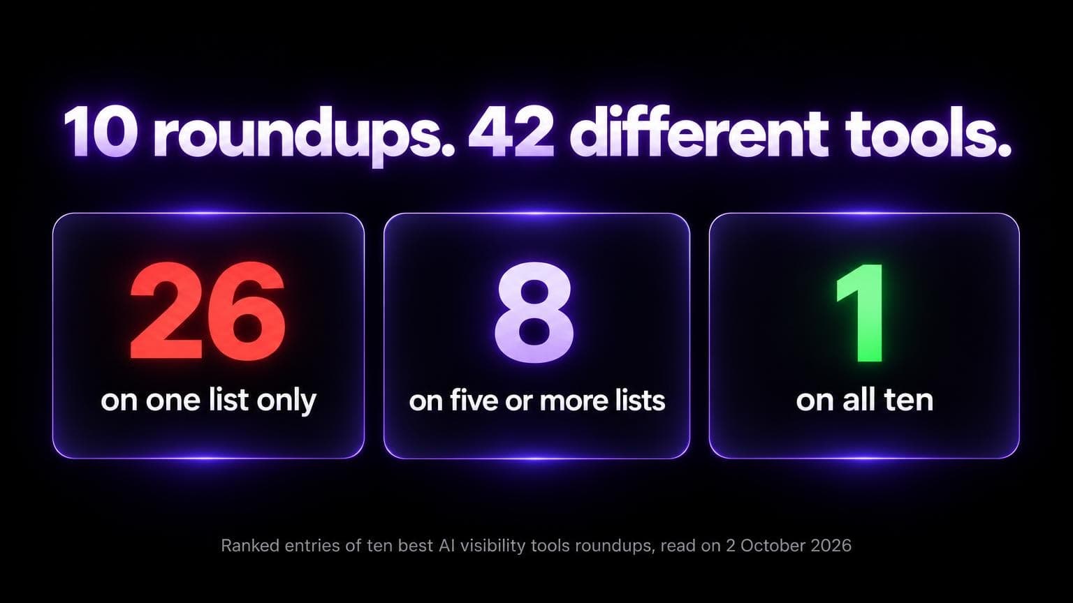 10 roundups, 42 different tools: 26 are on one list only, 8 are on five or more lists, 1 is on all ten. Ranked entries of ten best AI visibility tools roundups, read on 2 October 2026