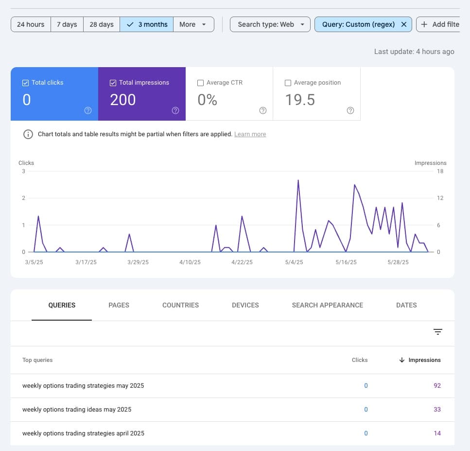 Search Console screenshot for tradervue.com with a Custom regex query filter over 3 months: 0 clicks, 200 impressions, and top queries weekly options trading strategies may 2025 (92), weekly options trading ideas may 2025 (33) and weekly options trading strategies april 2025 (14).