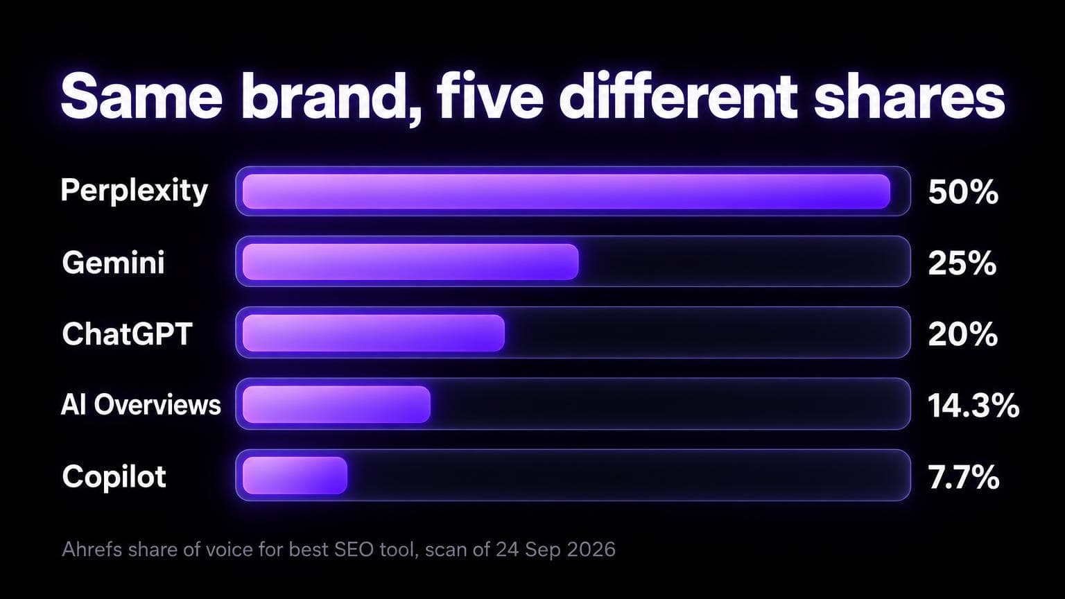 Bar chart of Ahrefs share of voice by engine: Perplexity 50%, Gemini 25%, ChatGPT 20%, AI Overviews 14.3%, Copilot 7.7%