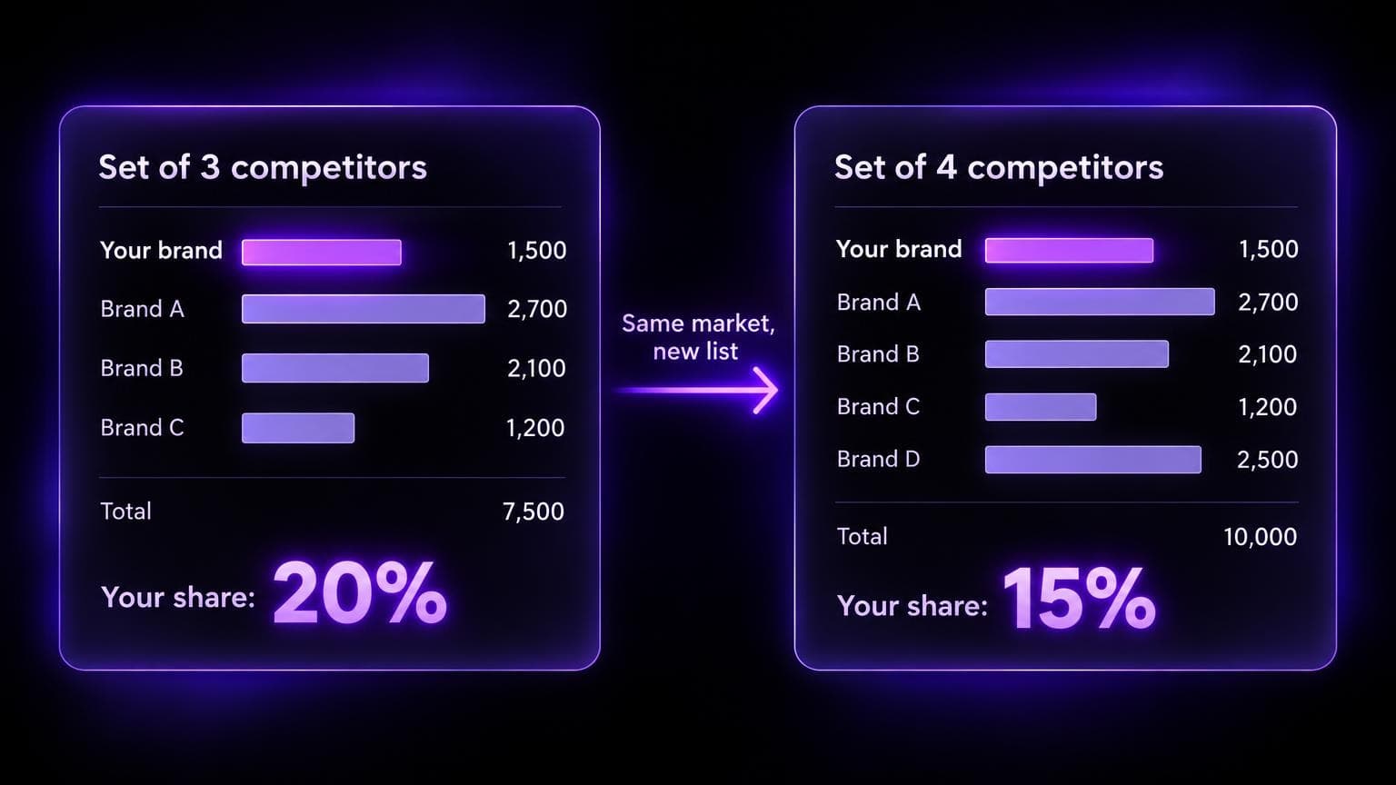 Two cards show the same 1,500 mentions as 20% of a 7,500 total with three competitors, or 15% of a 10,000 total with four