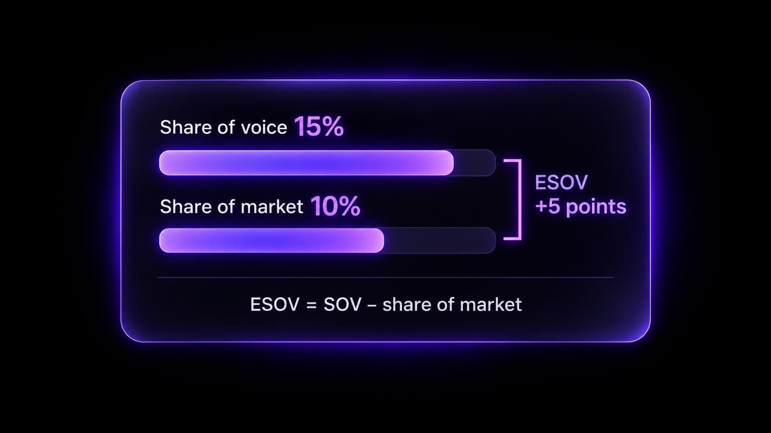 Two bars, share of voice 15% and share of market 10%, joined by a bracket labelled ESOV +5 points