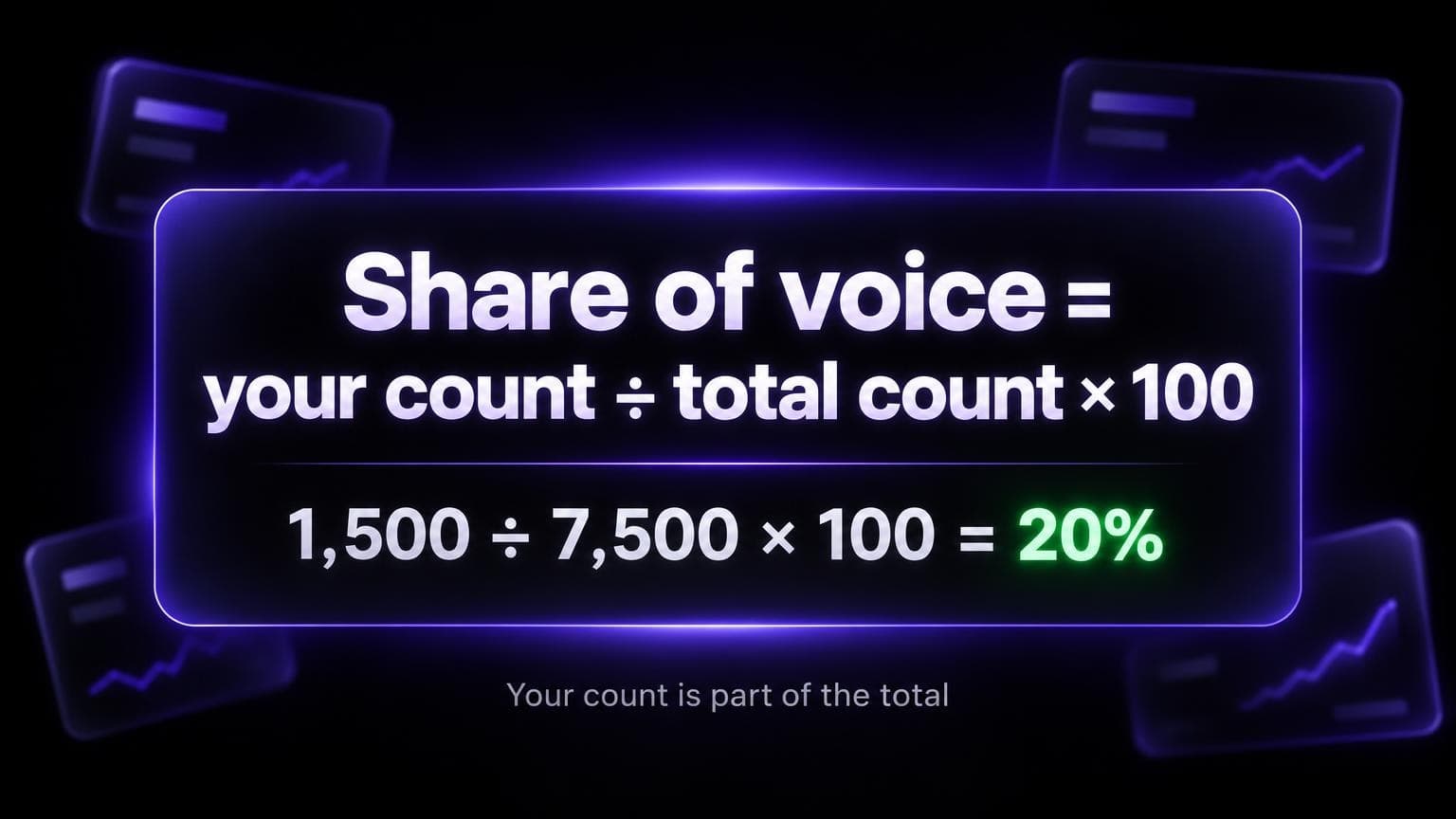 Formula: share of voice equals your count divided by total count times 100. Example: 1,500 divided by 7,500 times 100 equals 20 percent