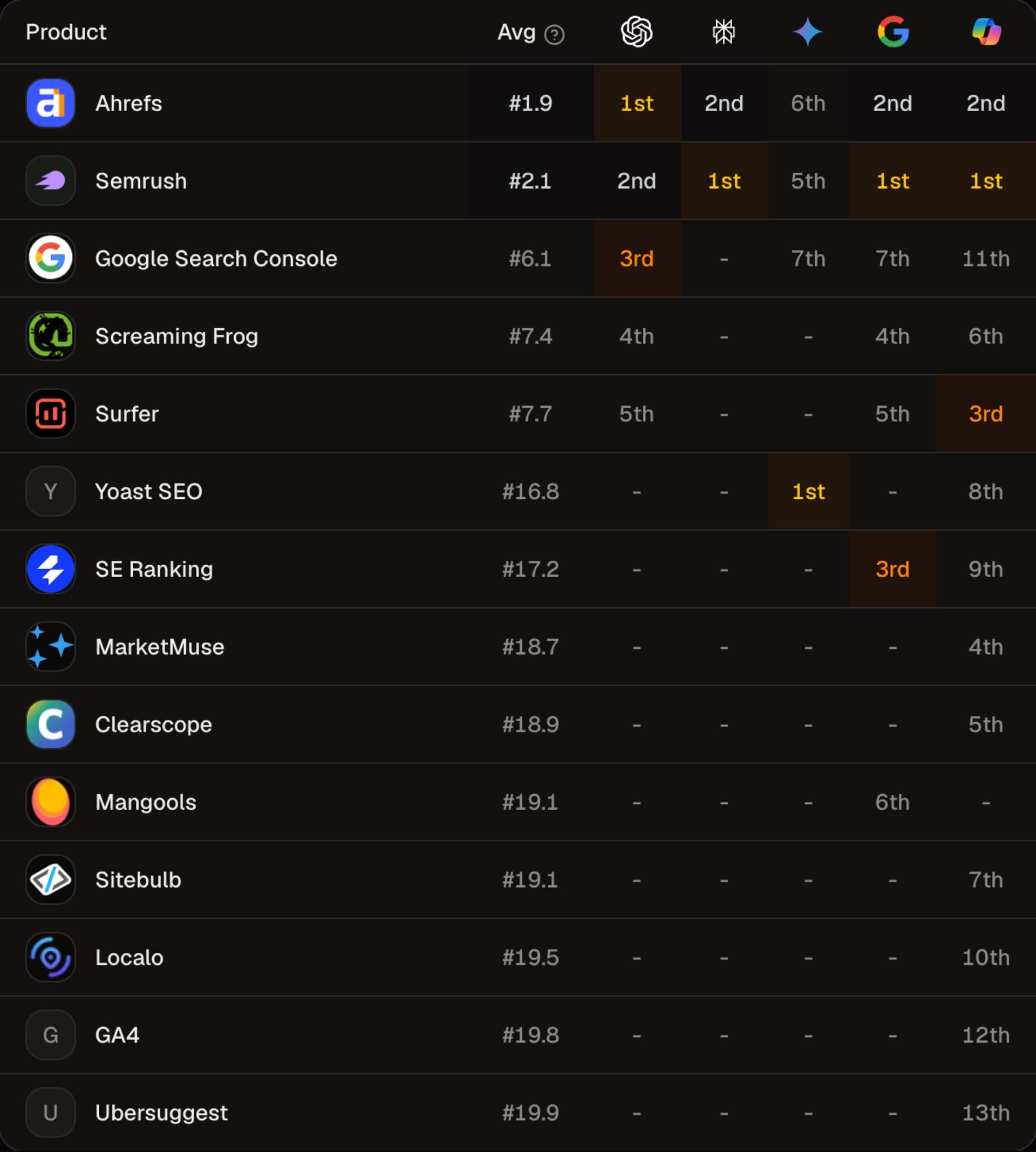 A table of the 14 SEO tools that five AI engines named for best SEO tool, with each engine's rank for each tool