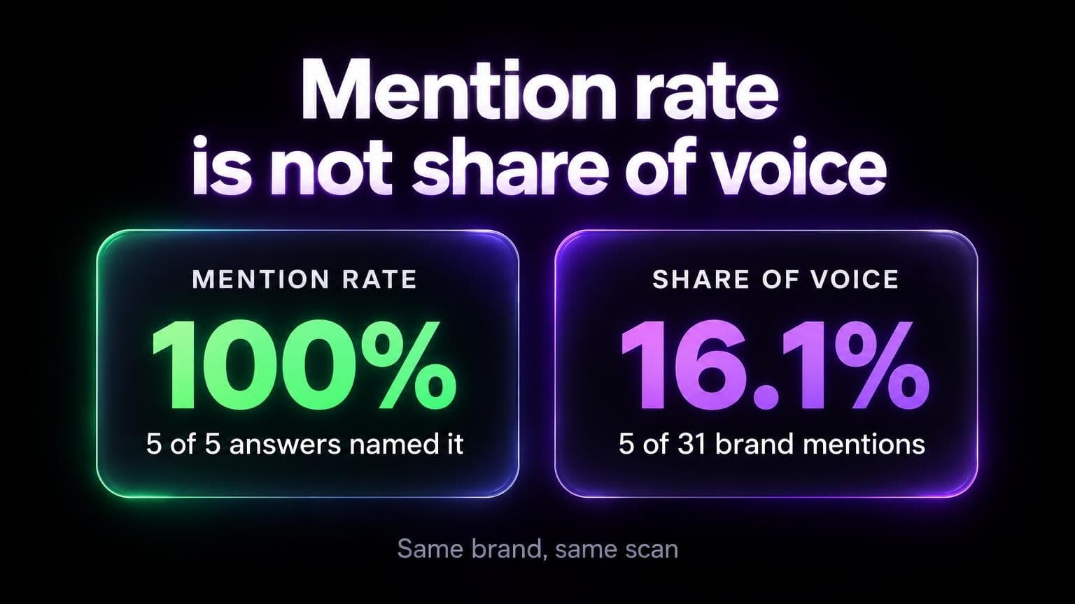 Two cards: mention rate 100 percent because 5 of 5 answers named it, share of voice 16.1 percent because it got 5 of 31 brand mentions