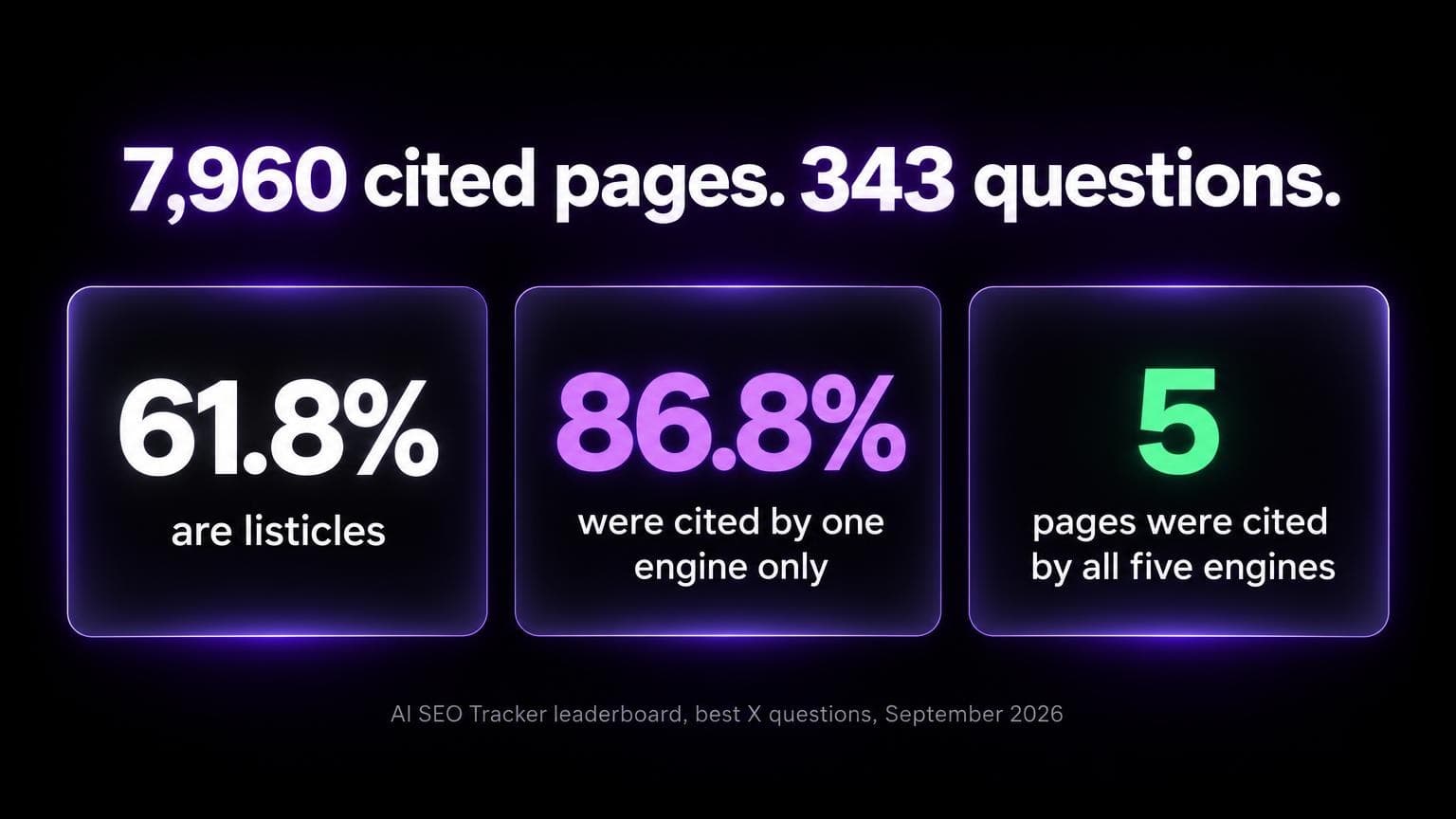 7,960 cited pages on 343 questions: 61.8 percent are listicles, 86.8 percent were cited by one engine only, 5 pages were cited by all five engines. AI SEO Tracker leaderboard, best X questions, September 2026