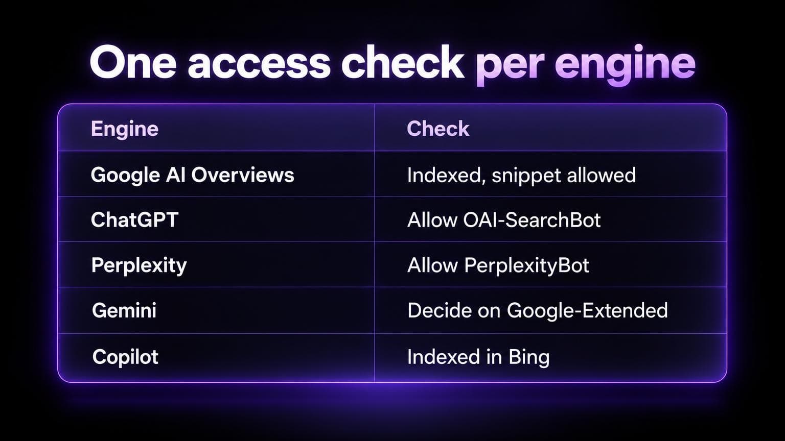 One access check per engine: Google AI Overviews, indexed with snippet allowed. ChatGPT, allow OAI-SearchBot. Perplexity, allow PerplexityBot. Gemini, decide on Google-Extended. Copilot, indexed in Bing