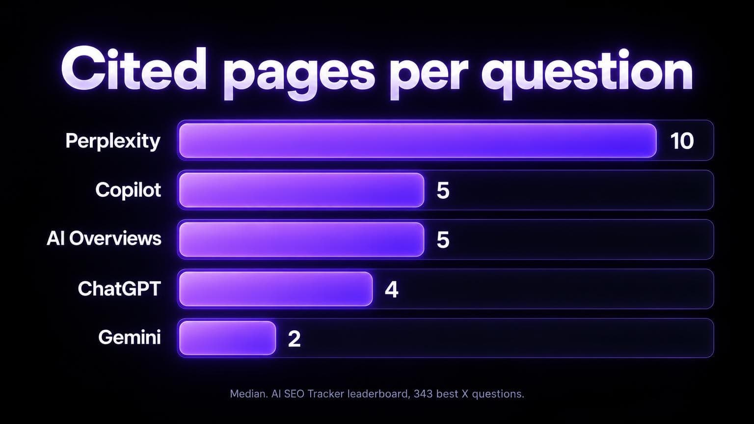 Median cited pages per question: Perplexity 10, Copilot 5, AI Overviews 5, ChatGPT 4, Gemini 2. AI SEO Tracker leaderboard, 343 best X questions