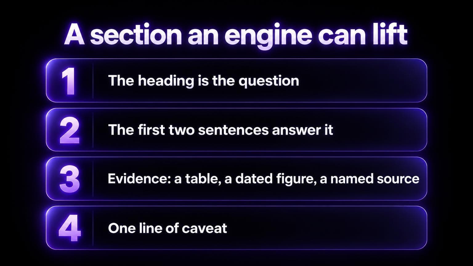 A section an engine can lift: the heading is the question, the first two sentences answer it, evidence such as a table, a dated figure or a named source, and one line of caveat