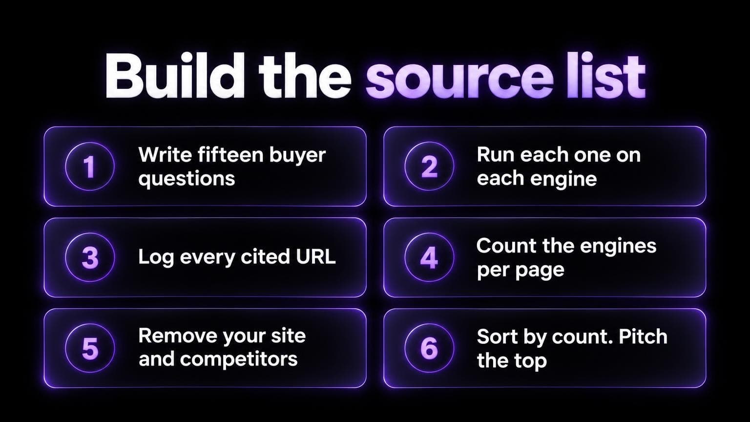 Build the source list in six steps: write 15 buyer questions, run each one on each engine, log every cited URL, count the engines per page, remove your site and competitors, sort by count and pitch the top