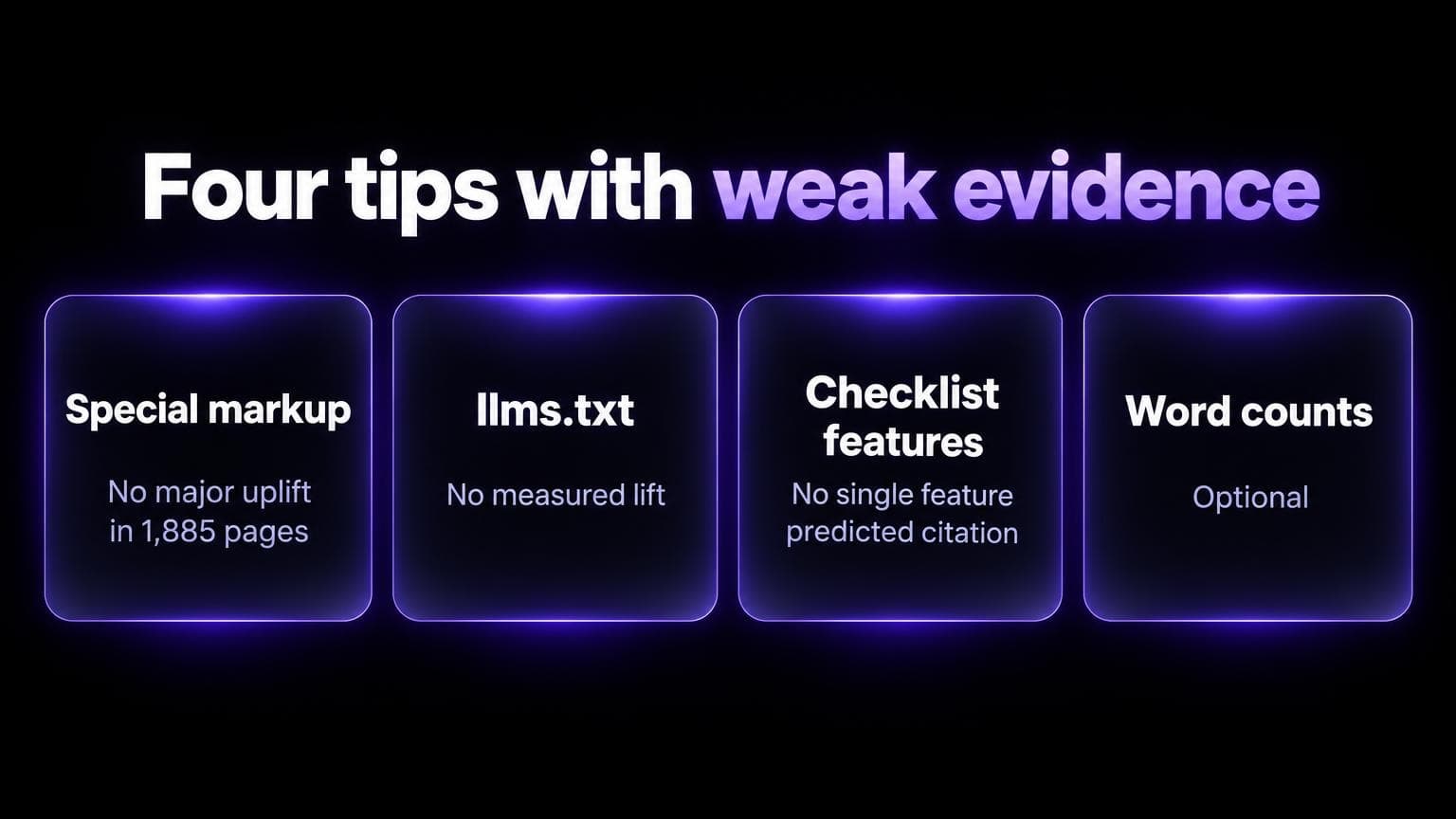 Four tips with weak evidence: special markup, no major uplift in 1,885 pages. llms.txt, no measured lift. Checklist features, no single feature predicted citation. Word counts, optional