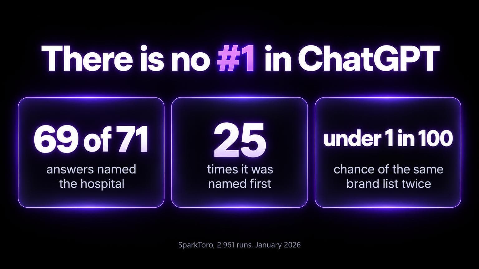 There is no number one in ChatGPT: 69 of 71 answers named the hospital, 25 times it was named first, under 1 in 100 chance of the same brand list twice. SparkToro, 2,961 runs, January 2026