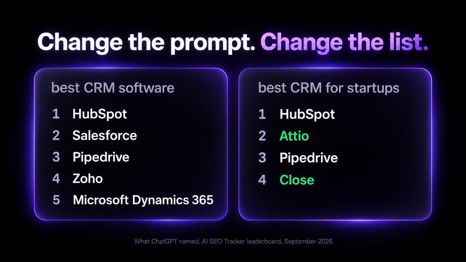 Change the prompt, change the list. For best CRM software ChatGPT named HubSpot, Salesforce, Pipedrive, Zoho and Microsoft Dynamics 365. For best CRM for startups it named HubSpot, Attio, Pipedrive and Close