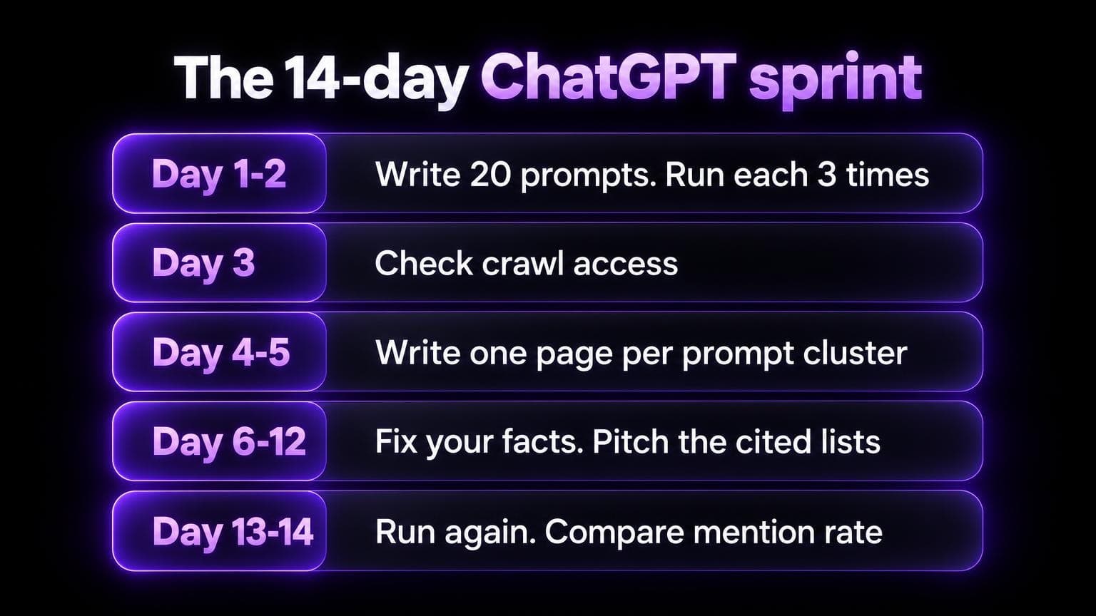 The 14-day ChatGPT sprint: day 1 to 2 write 20 prompts and run each 3 times, day 3 check crawl access, day 4 to 5 write one page per prompt cluster, day 6 to 12 fix your facts and pitch the cited lists, day 13 to 14 run again and compare mention rate