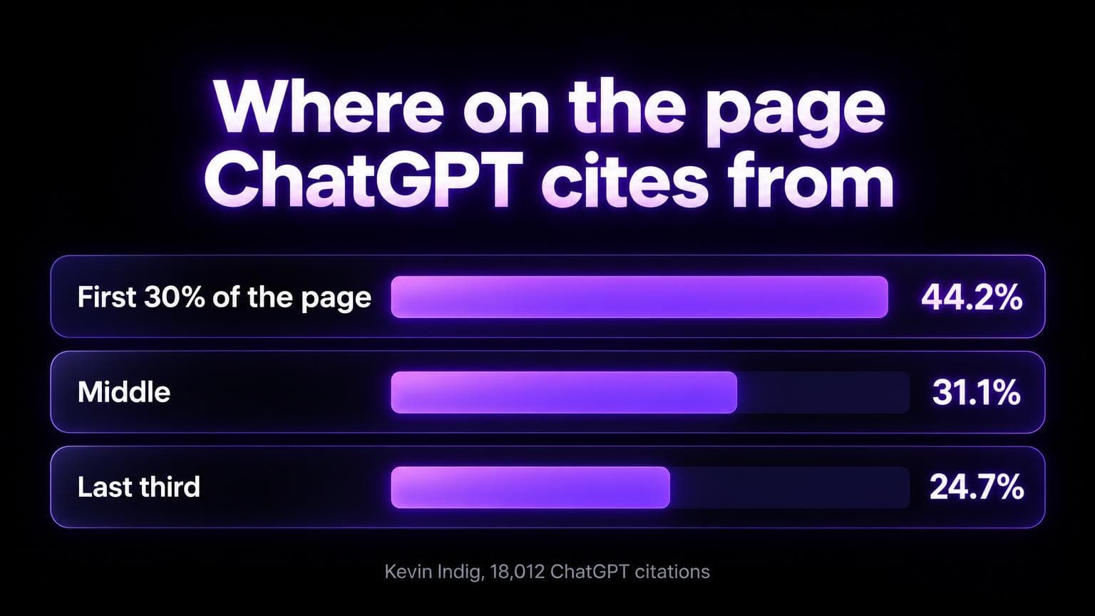 Where on the page ChatGPT cites from: first 30 percent of the page 44.2 percent, middle 31.1 percent, last third 24.7 percent. Kevin Indig, 18,012 ChatGPT citations