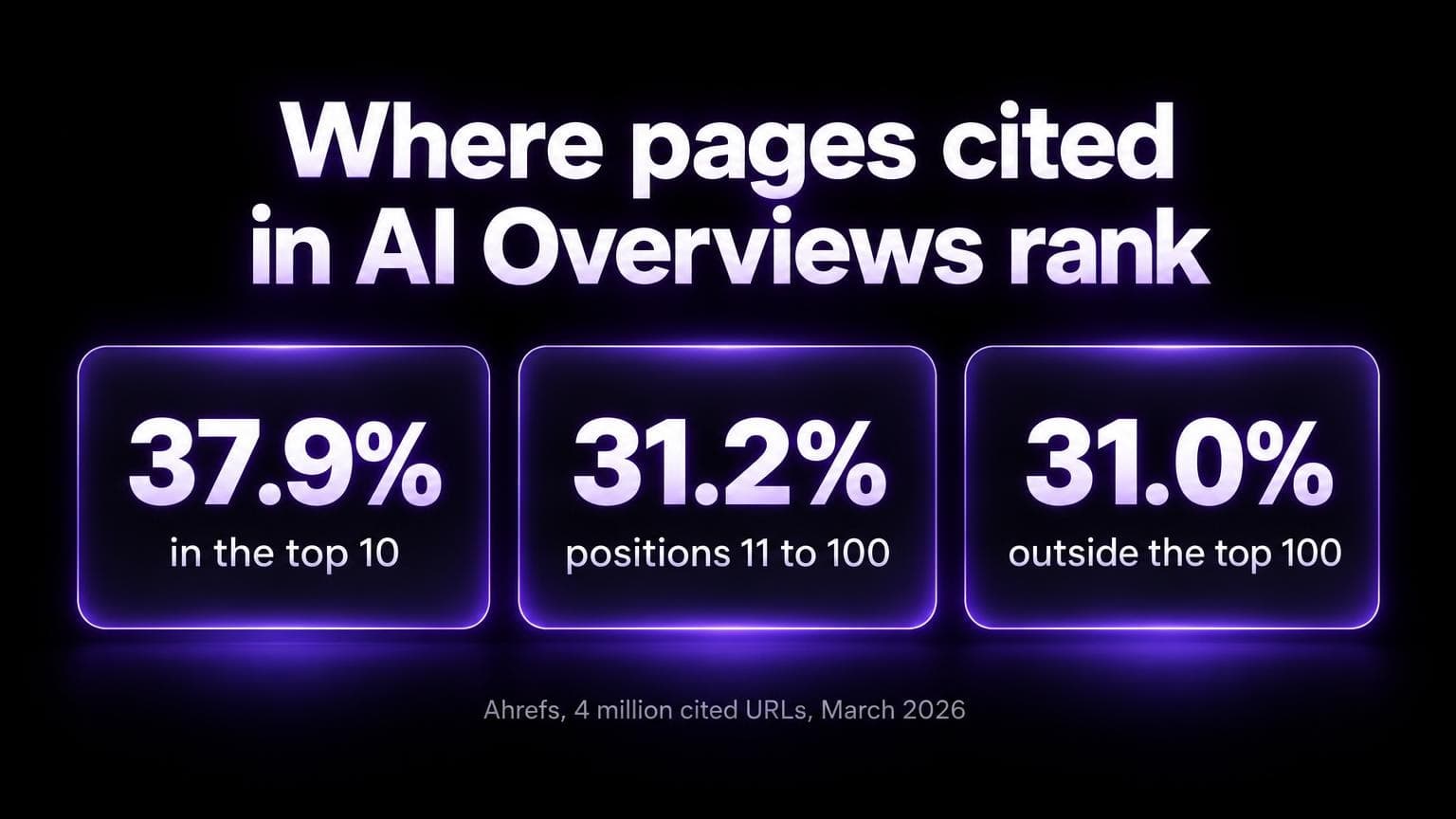 Where pages cited in AI Overviews rank: 37.9% in the top 10, 31.2% in positions 11 to 100, 31.0% outside the top 100
