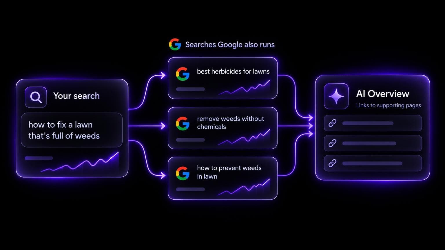 Diagram of Google's query fan-out example: one search for a lawn full of weeds leads to three related searches, and all four feed the AI Overview links
