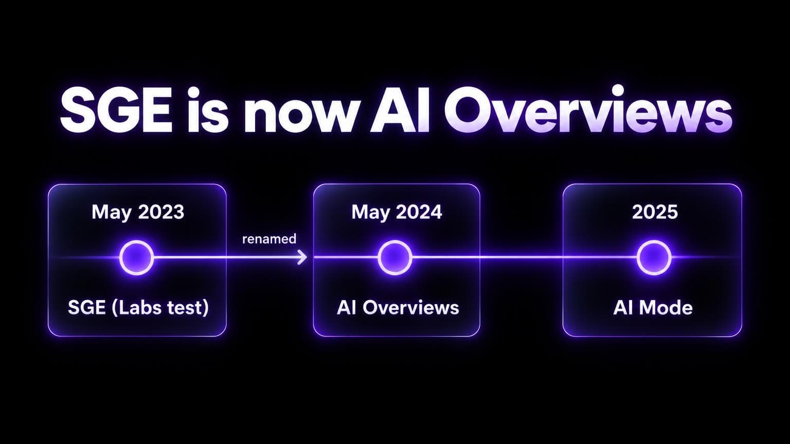 Timeline: SGE as a Labs test in May 2023, renamed AI Overviews in May 2024, AI Mode in 2025