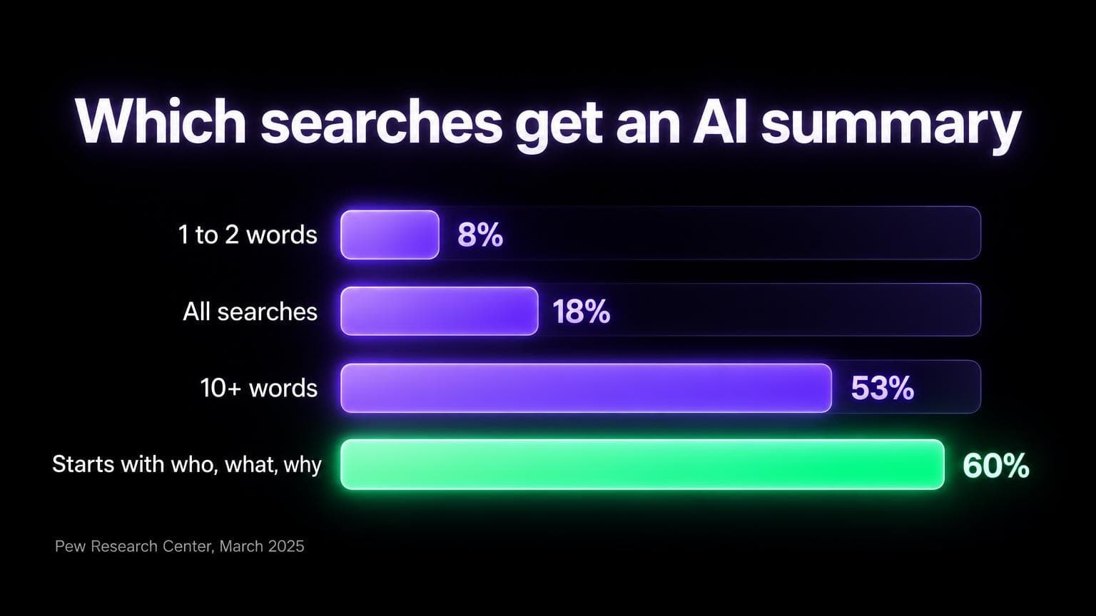 Share of searches with an AI summary: 8% for one or two words, 18% for all searches, 53% for ten or more words, 60% for searches that start with a question word