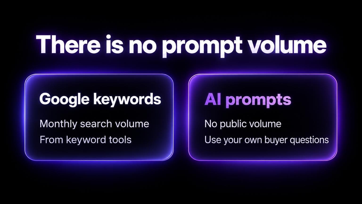 There is no prompt volume: Google keywords have monthly search volume from keyword tools. AI prompts have no public volume, so use your own buyer questions