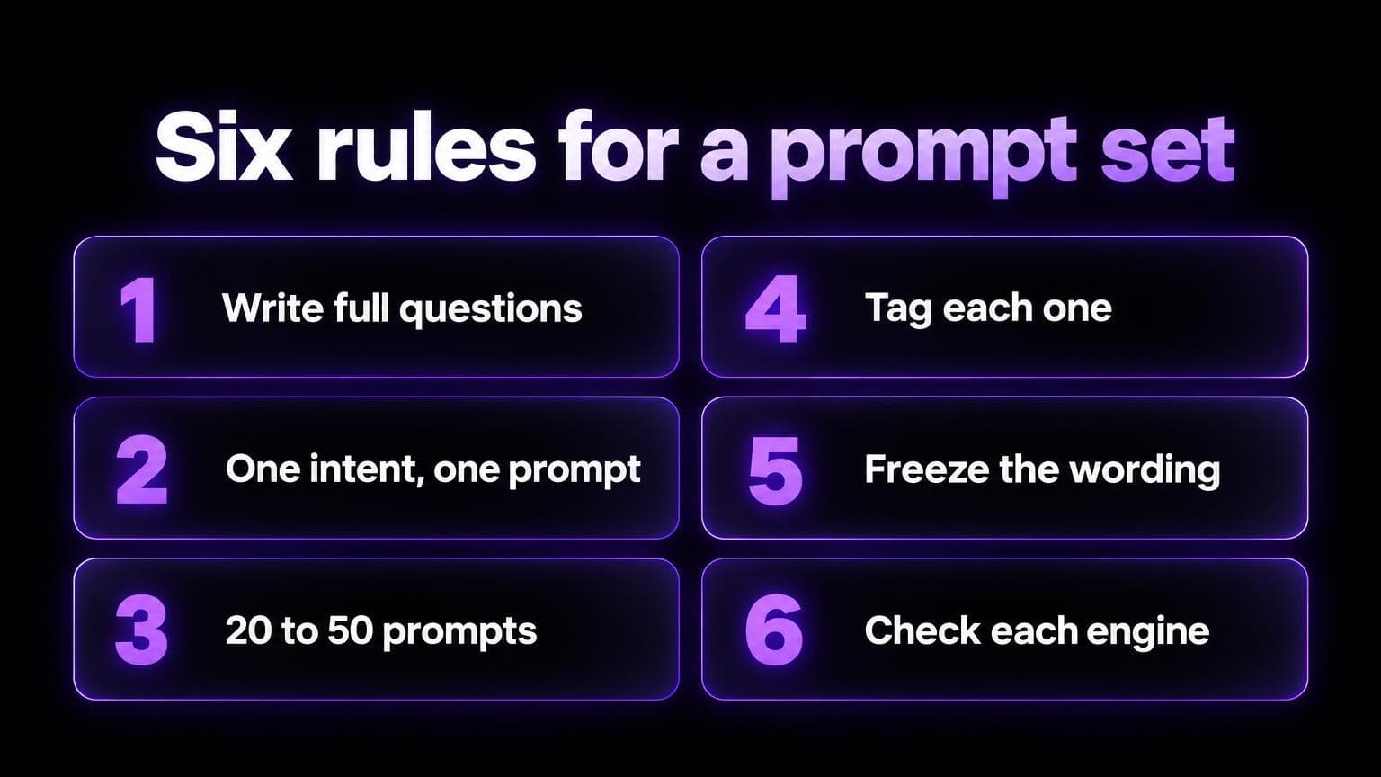 Six rules for a prompt set: write full questions, one intent one prompt, 20 to 50 prompts, tag each one, freeze the wording, check each engine