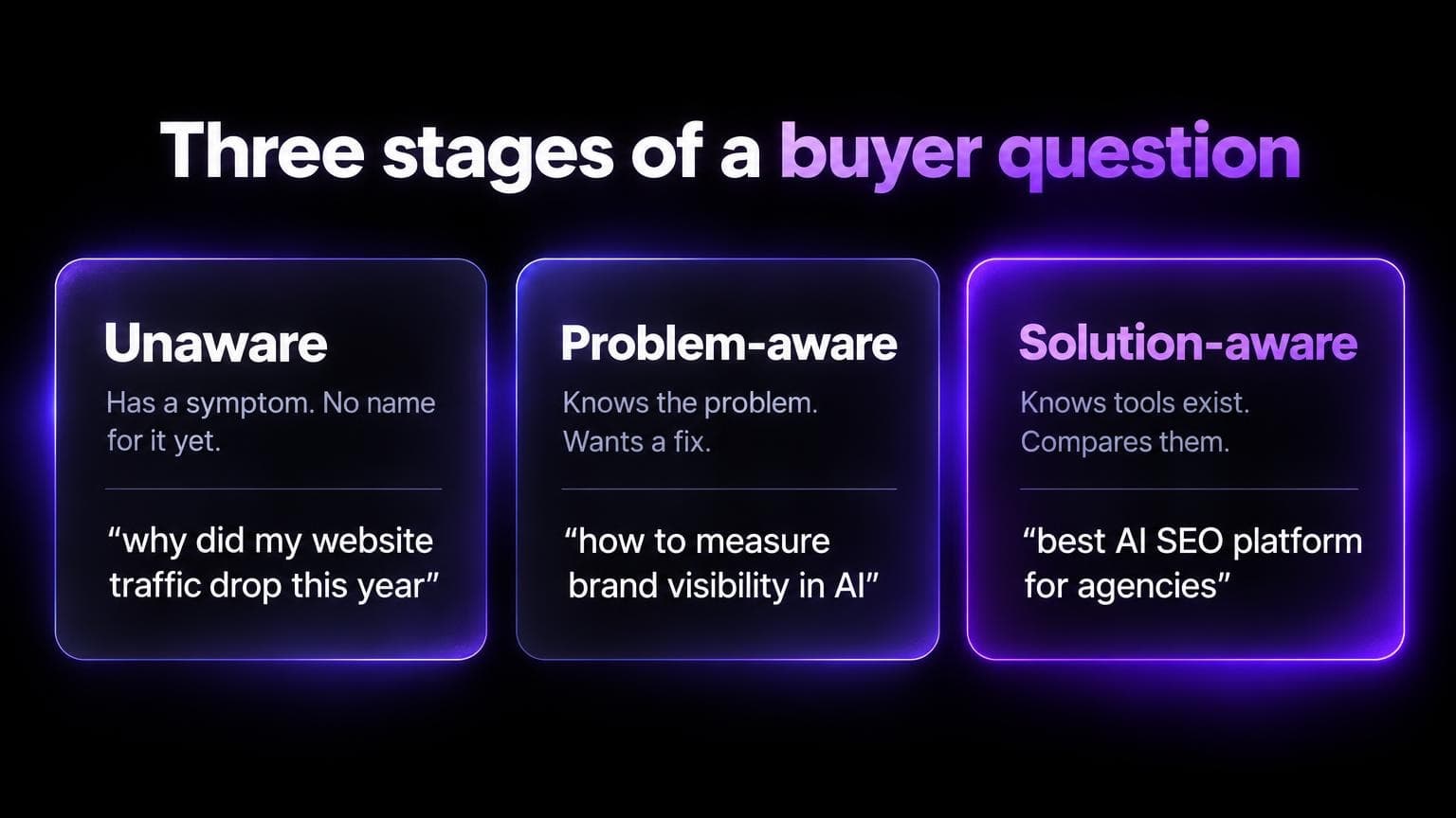 Three stages of a buyer question: unaware, has a symptom and no name for it yet, for example why did my website traffic drop this year. Problem-aware, knows the problem and wants a fix, for example how to measure brand visibility in AI. Solution-aware, knows tools exist and compares them, for example best AI SEO platform for agencies