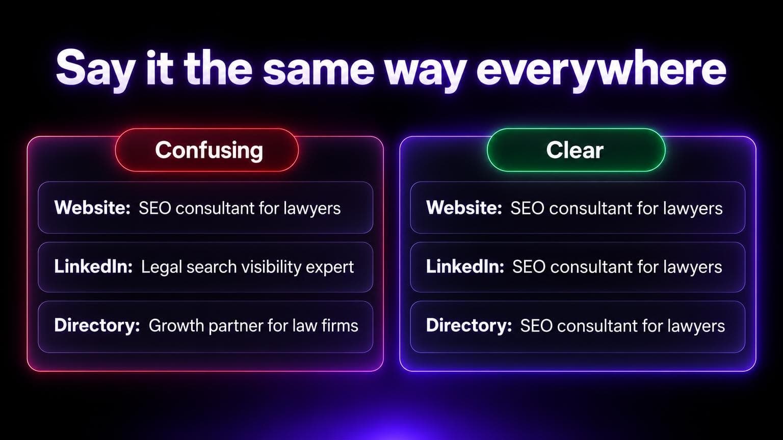 Say it the same way everywhere. Confusing: SEO consultant for lawyers on the website, legal search visibility expert on LinkedIn, growth partner for law firms in a directory. Clear: SEO consultant for lawyers in all three
