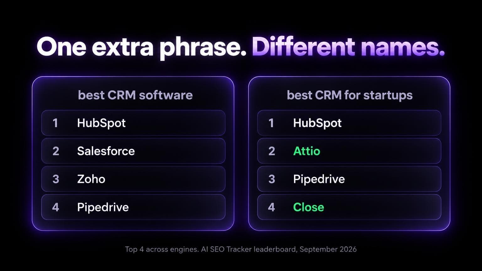 One extra phrase, different names. For best CRM software the top four across engines are HubSpot, Salesforce, Zoho and Pipedrive. For best CRM for startups they are HubSpot, Attio, Pipedrive and Close