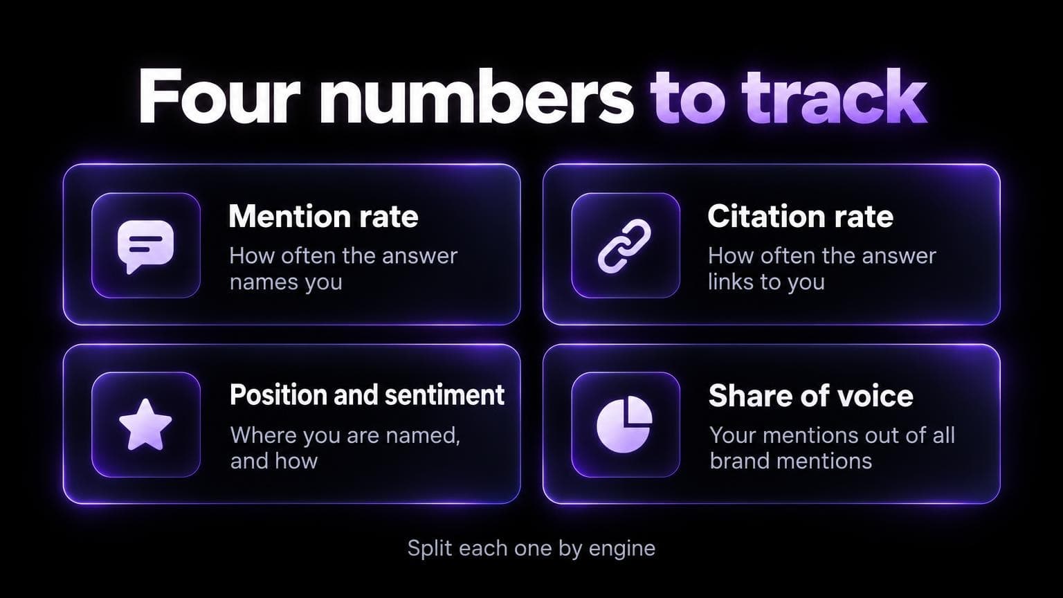 Four numbers to track: mention rate, how often the answer names you. Citation rate, how often the answer links to you. Position and sentiment, where you are named and how. Share of voice, your mentions out of all brand mentions. Split each one by engine