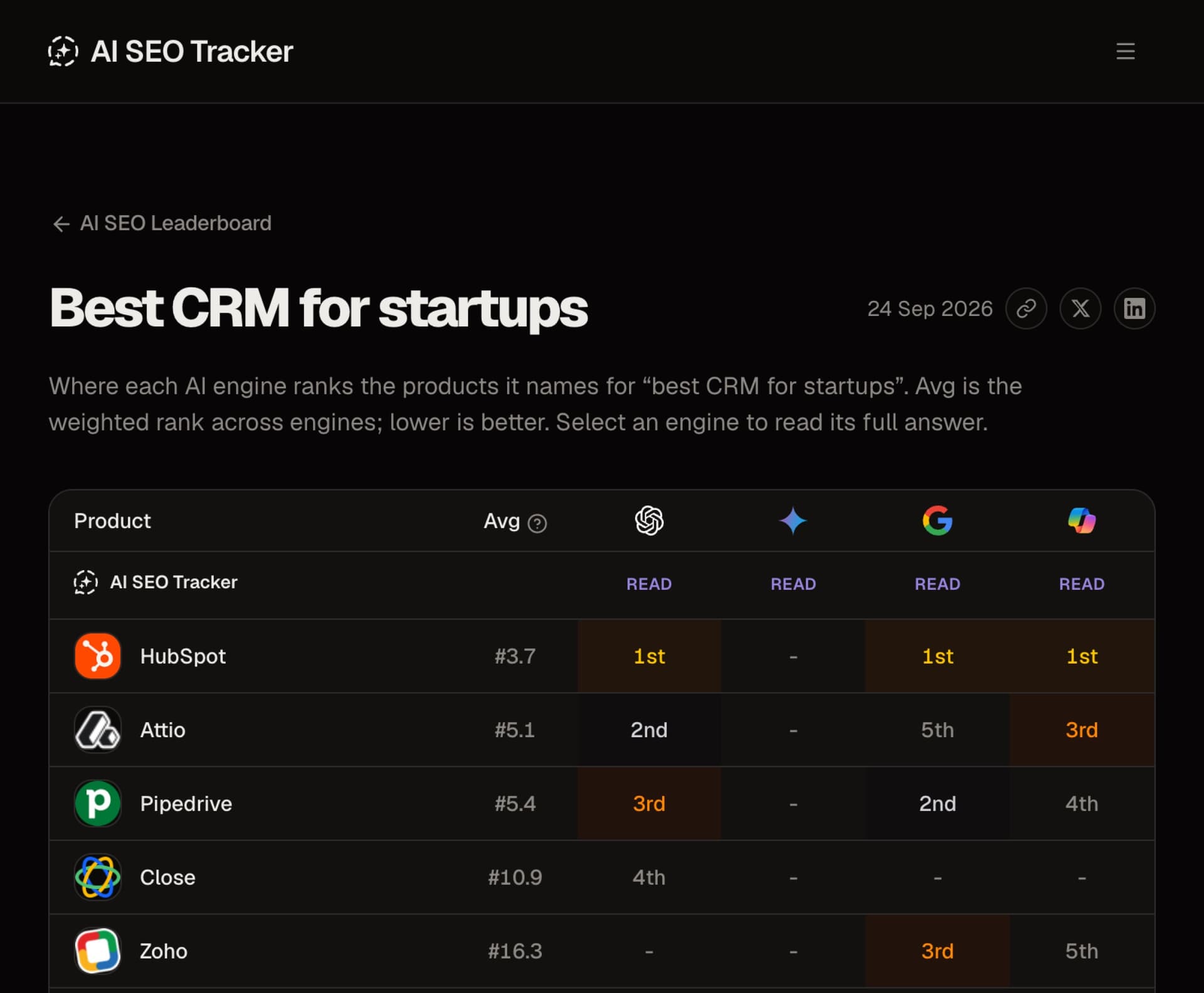 AI SEO Tracker leaderboard for best CRM for startups: HubSpot first, then Attio, Pipedrive, Close and Zoho, with each engine's rank.