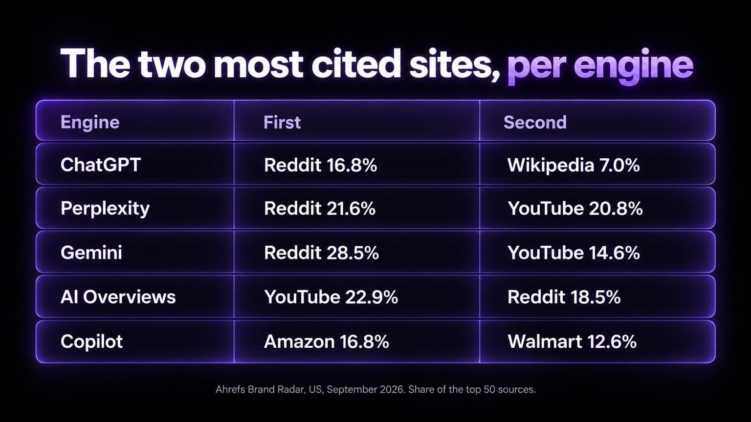 The two most cited sites per engine in September 2026: ChatGPT Reddit 16.8 percent and Wikipedia 7.0, Perplexity Reddit 21.6 and YouTube 20.8, Gemini Reddit 28.5 and YouTube 14.6, AI Overviews YouTube 22.9 and Reddit 18.5, Copilot Amazon 16.8 and Walmart 12.6