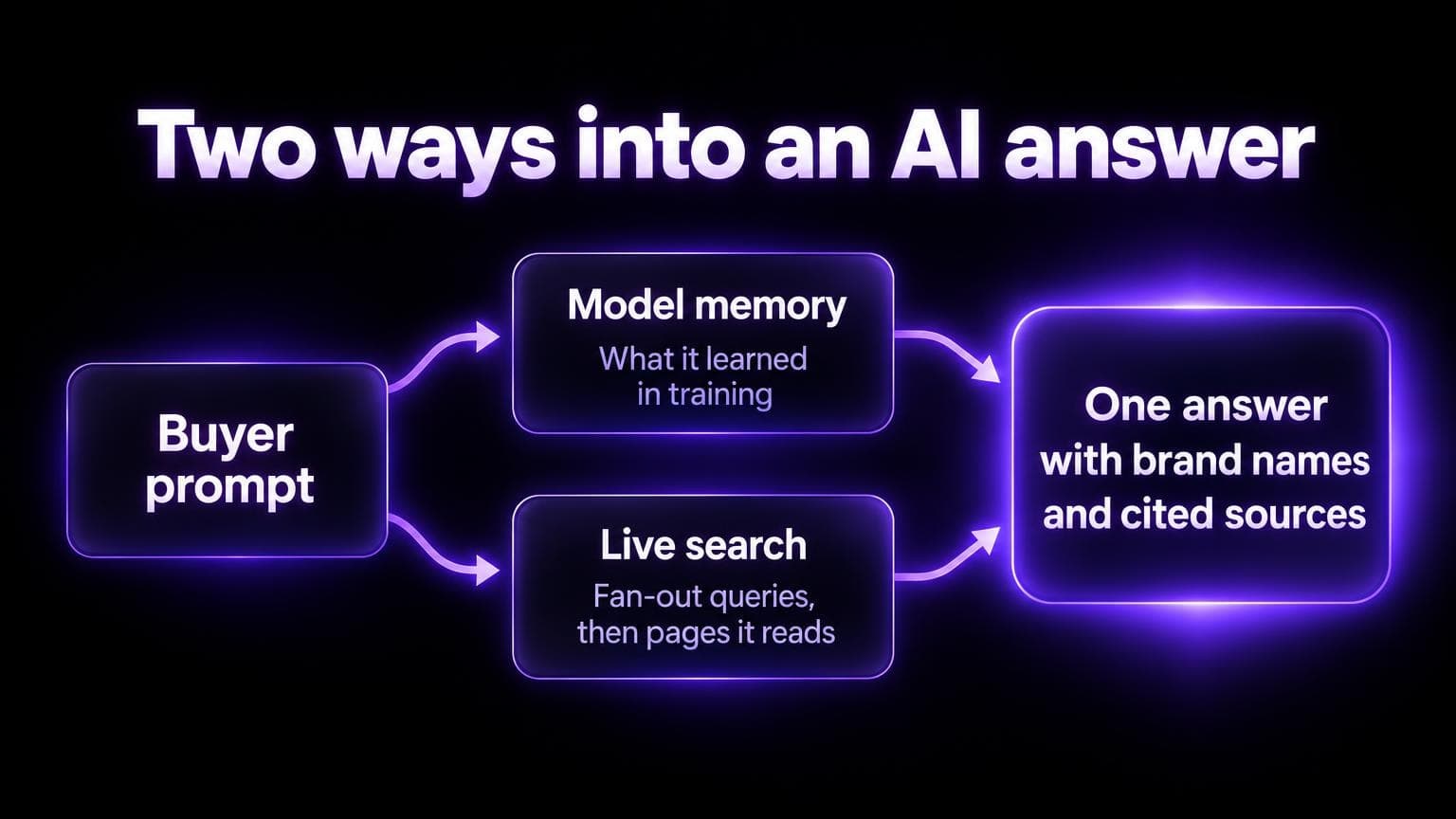 Two ways into an AI answer: a buyer prompt reaches the answer through model memory, what it learned in training, and through live search with fan-out queries and the pages it reads